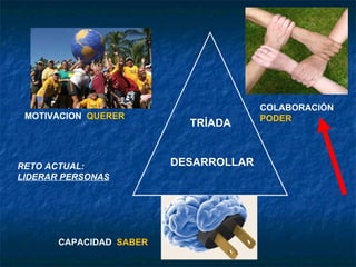CAPACIDAD  SABER COLABORACIÓN PODER MOTIVACION  QUERER TRÍADA  DESARROLLAR RETO ACTUAL: LIDERAR PERSONAS 