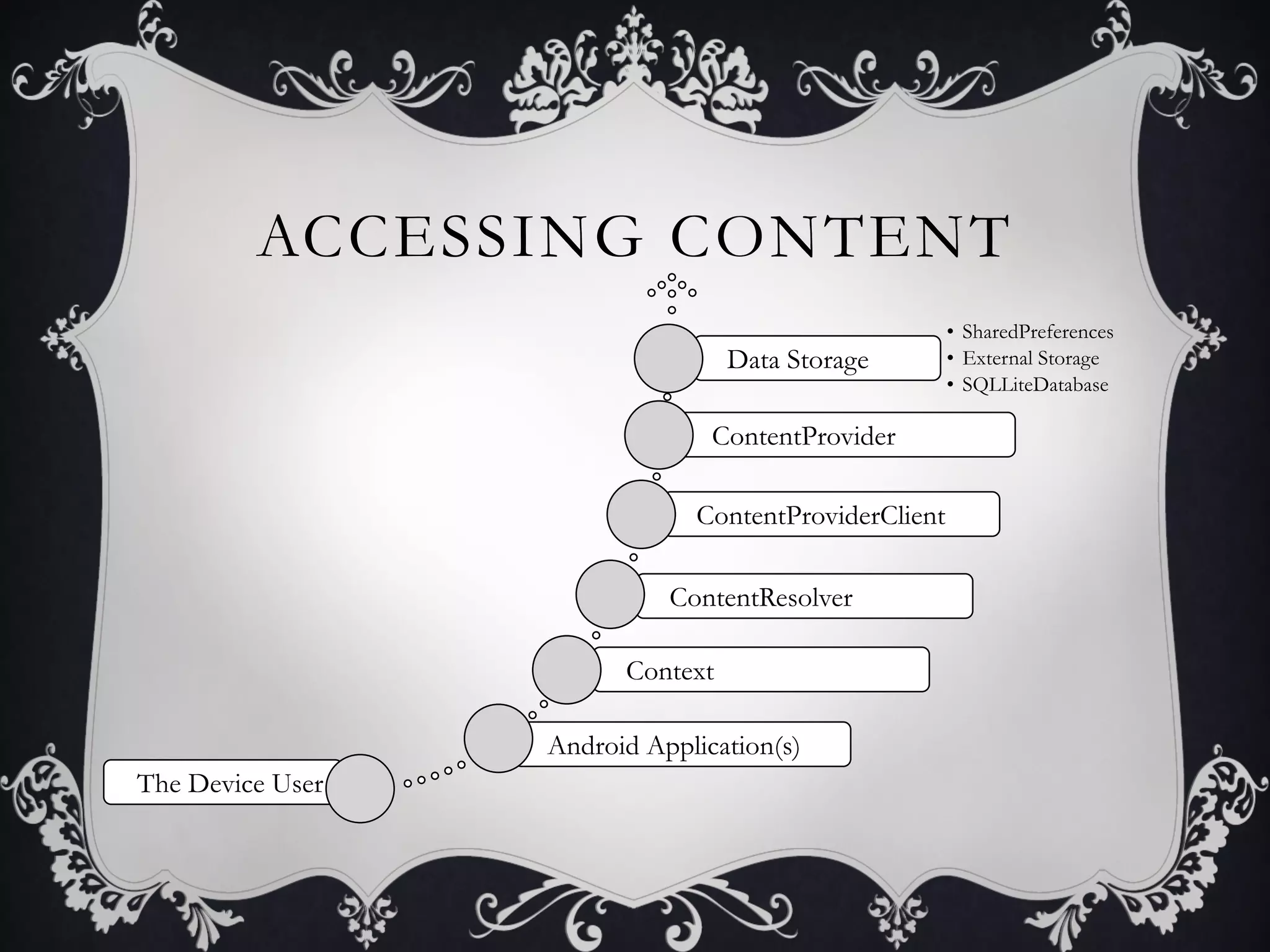 ACCESSING CONTENT
                                                      •  SharedPreferences
                                  Data Storage        •  External Storage
                                                      •  SQLLiteDatabase

                                ContentProvider

                              ContentProviderClient

                            ContentResolver

                        Context

                  Android Application(s)
The Device User
 