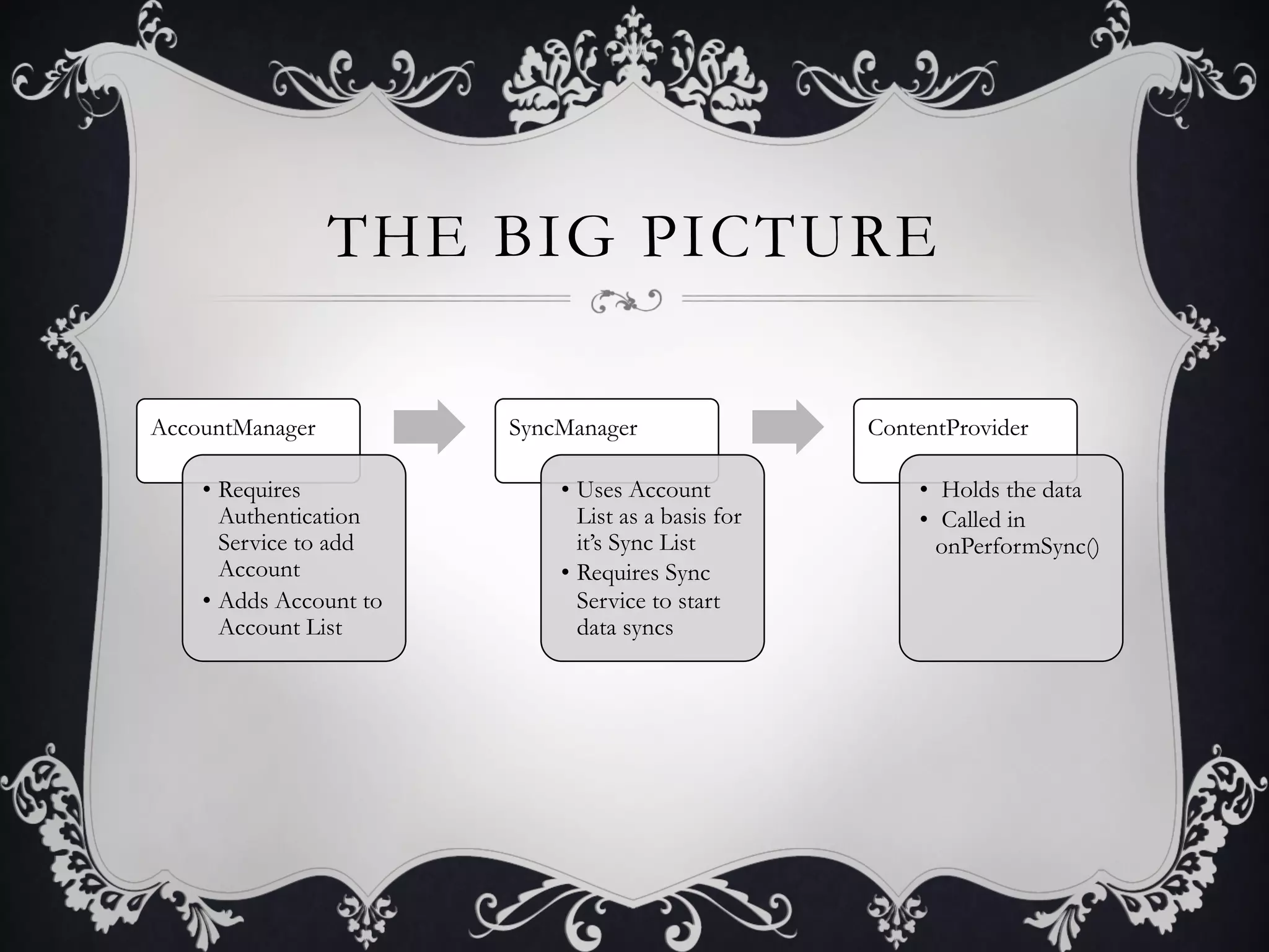THE BIG PICTURE

AccountManager           SyncManager                  ContentProvider

    •  Requires              •  Uses Account              •  Holds the data
       Authentication           List as a basis for       •  Called in
       Service to add           it’s Sync List              onPerformSync()
       Account               •  Requires Sync
    •  Adds Account to          Service to start
       Account List             data syncs
 