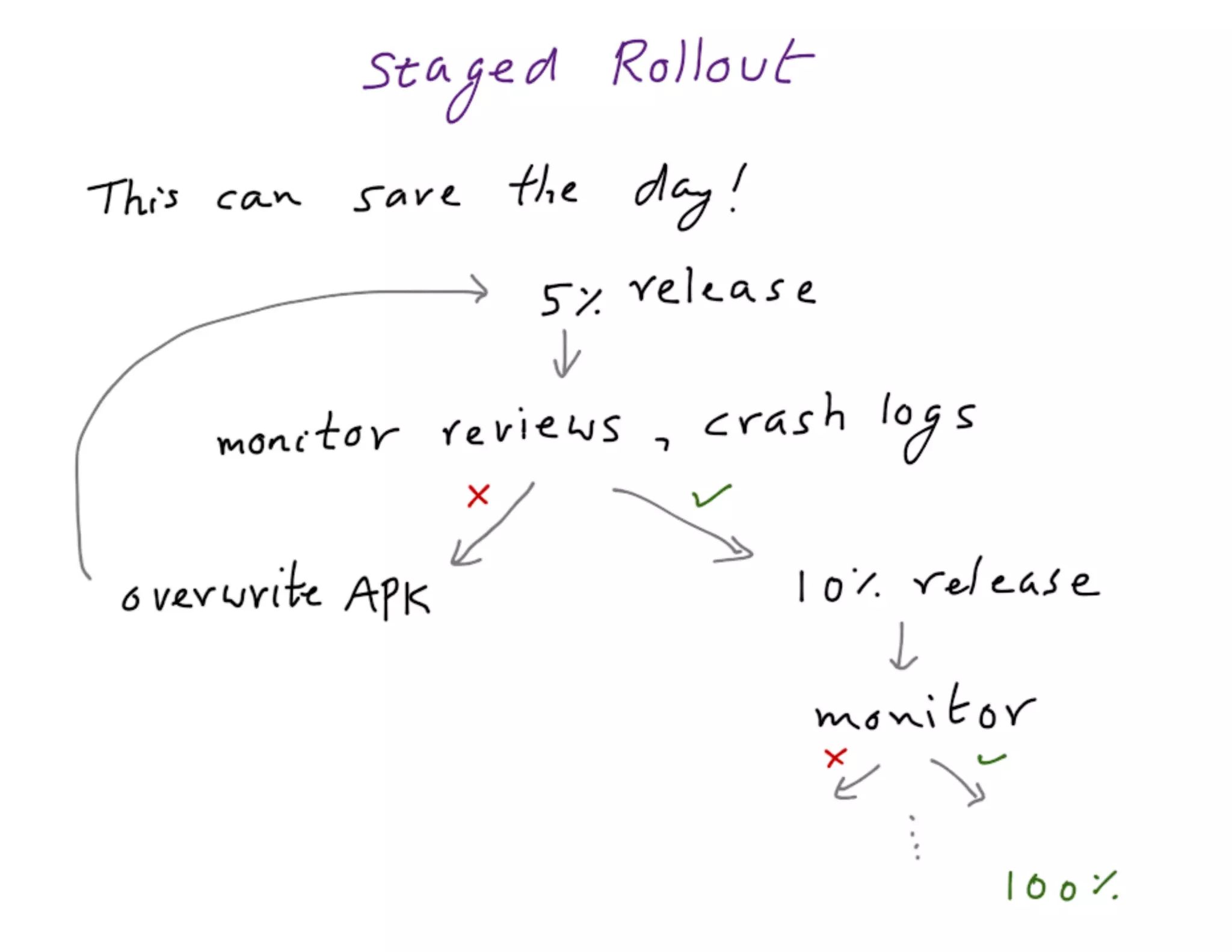 Mdevcon 2014: Lightning fast mobile development at scale