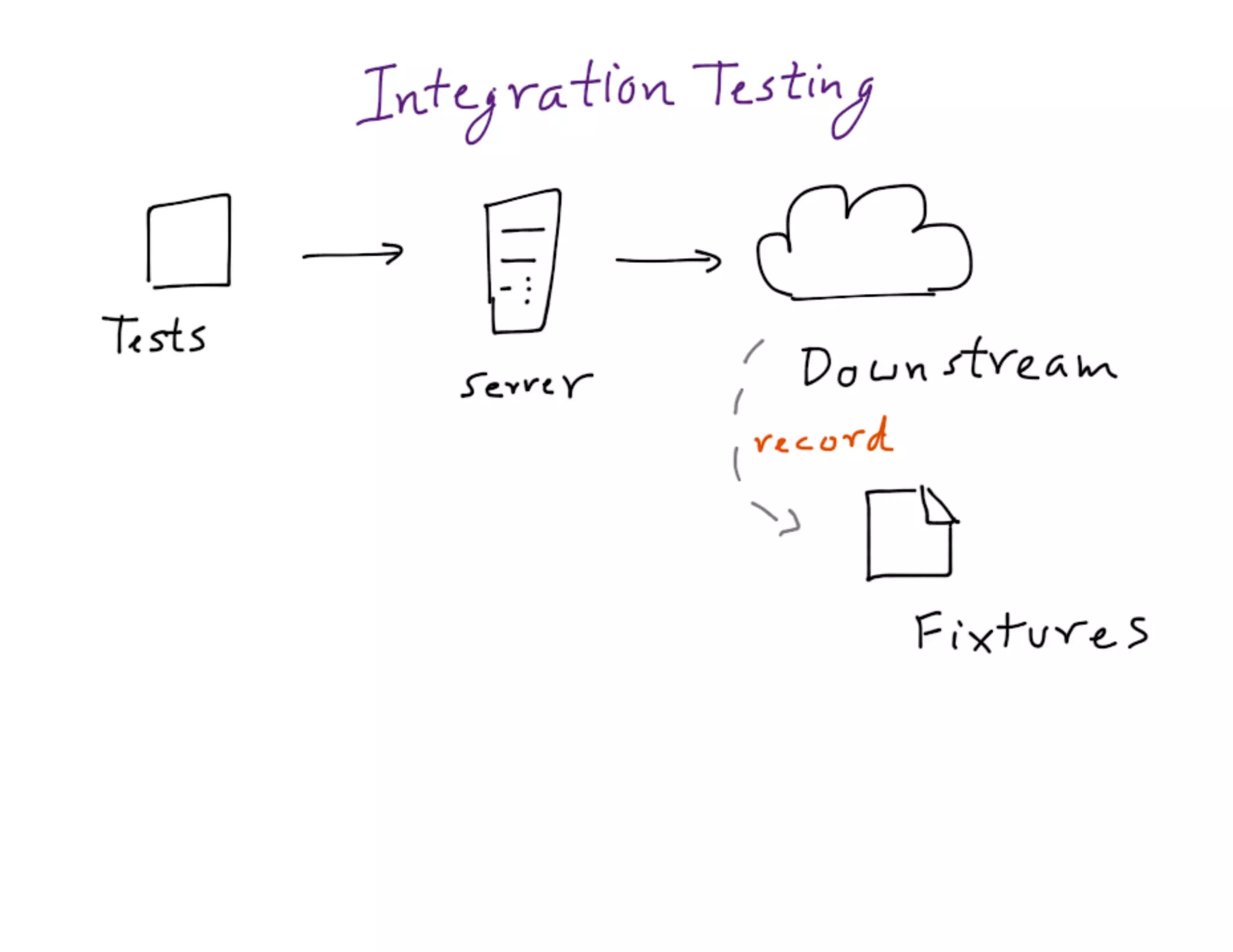 Mdevcon 2014: Lightning fast mobile development at scale