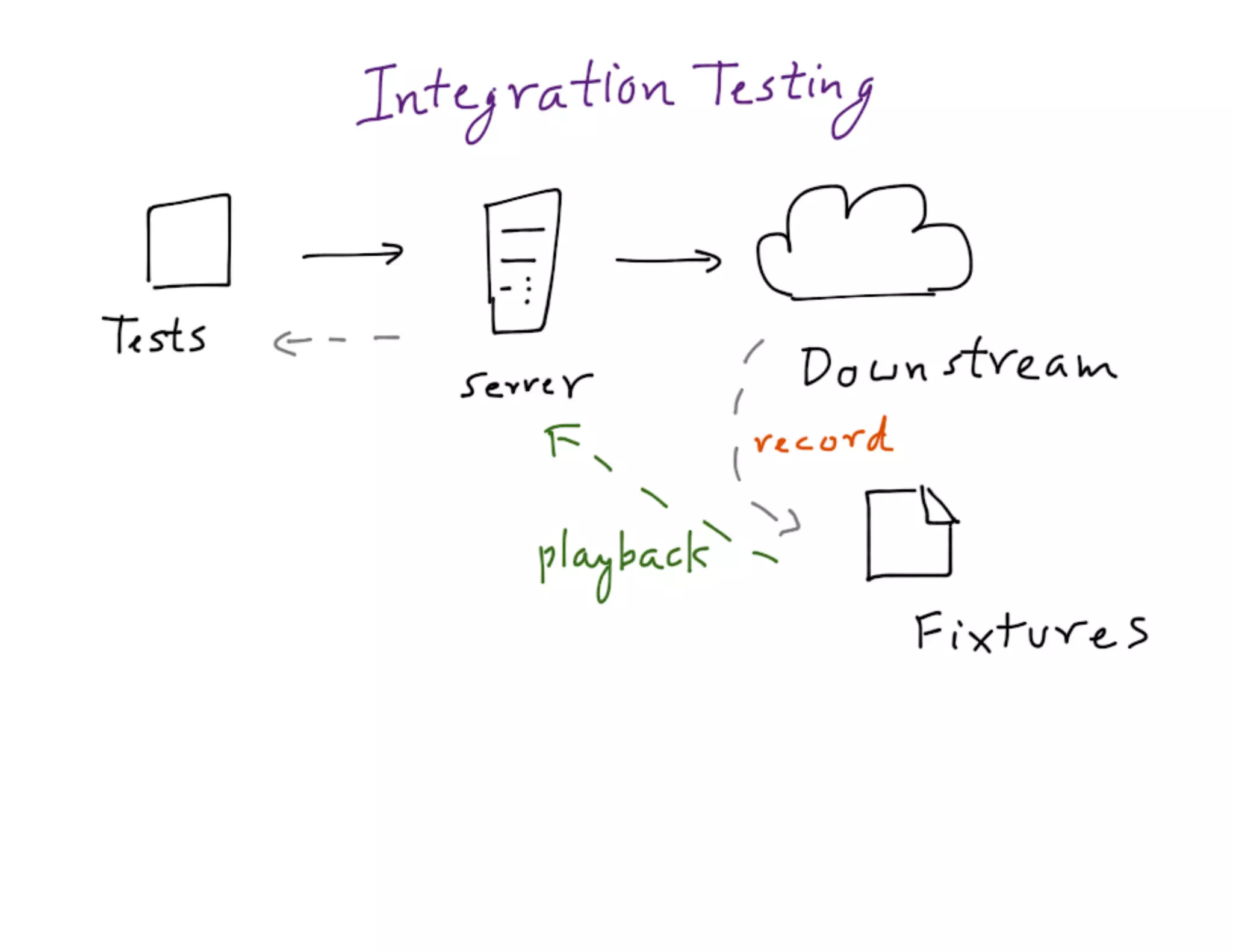 Mdevcon 2014: Lightning fast mobile development at scale