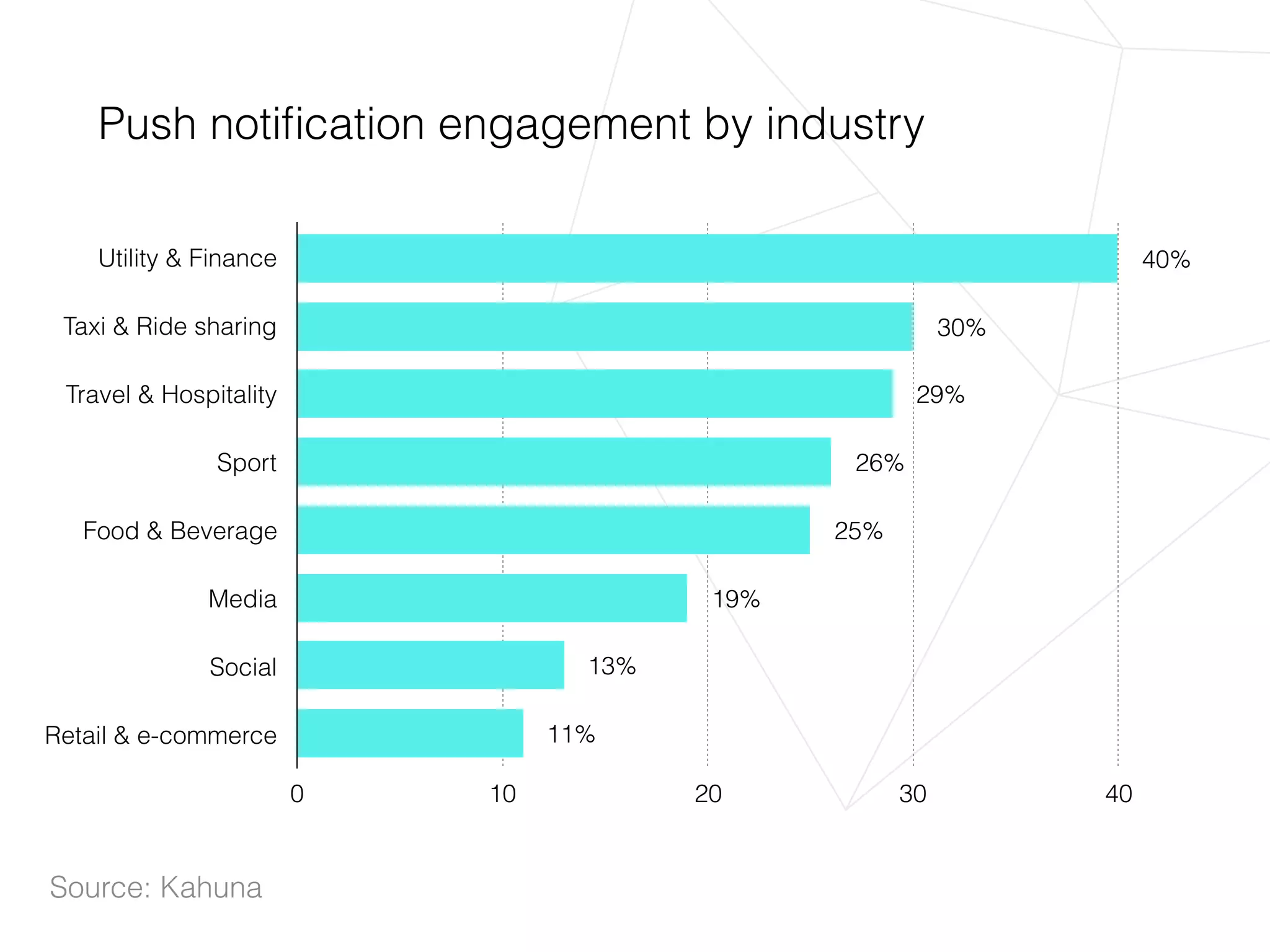 Utility & Finance
Taxi & Ride sharing
Travel & Hospitality
Sport
Food & Beverage
Media
Social
Retail & e-commerce
0 10 20 30 40
11%
13%
19%
25%
26%
29%
30%
40%
Push notiﬁcation engagement by industry
Source: Kahuna
 