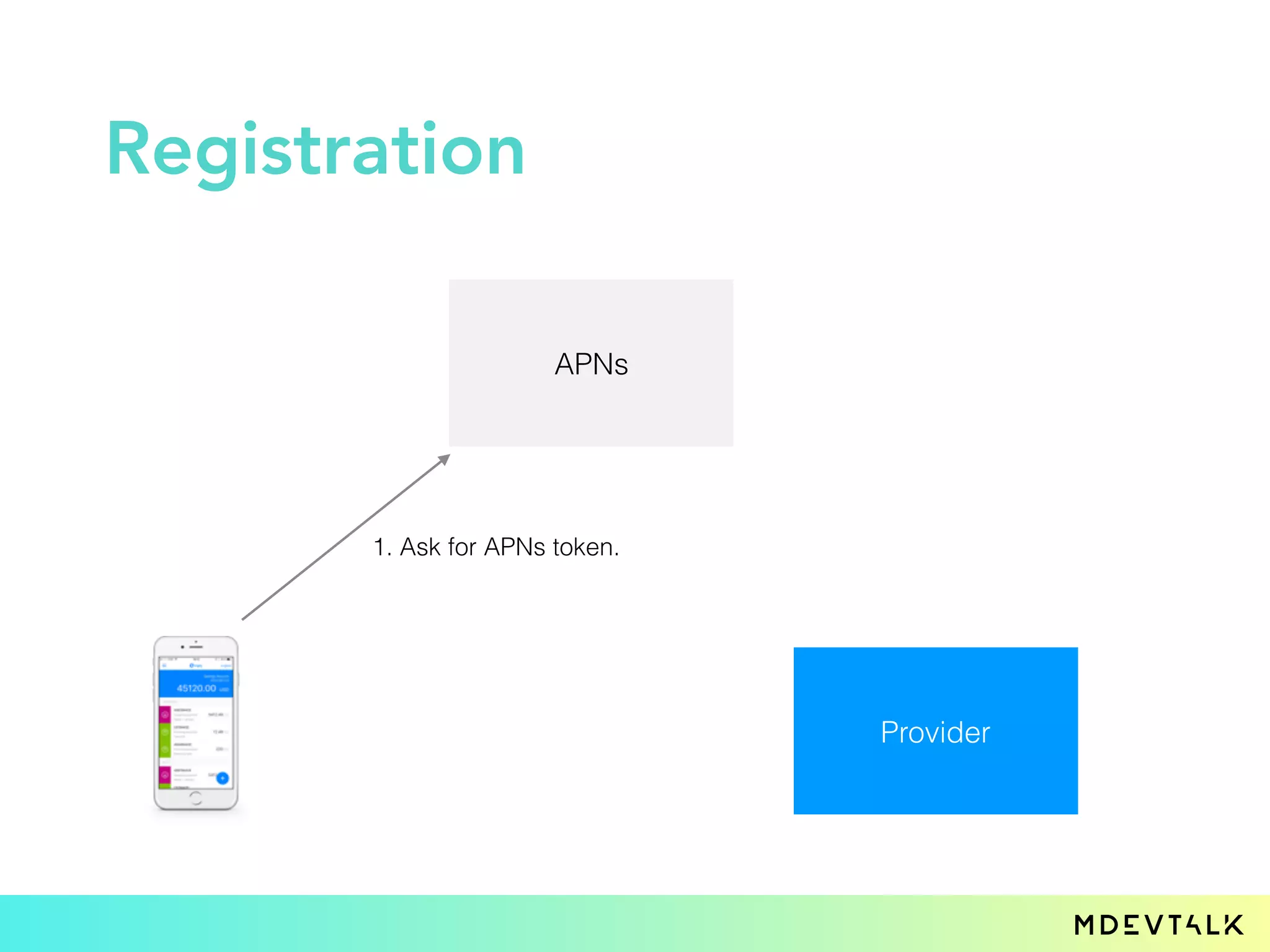 Registration
APNs
Provider
1. Ask for APNs token.
 
