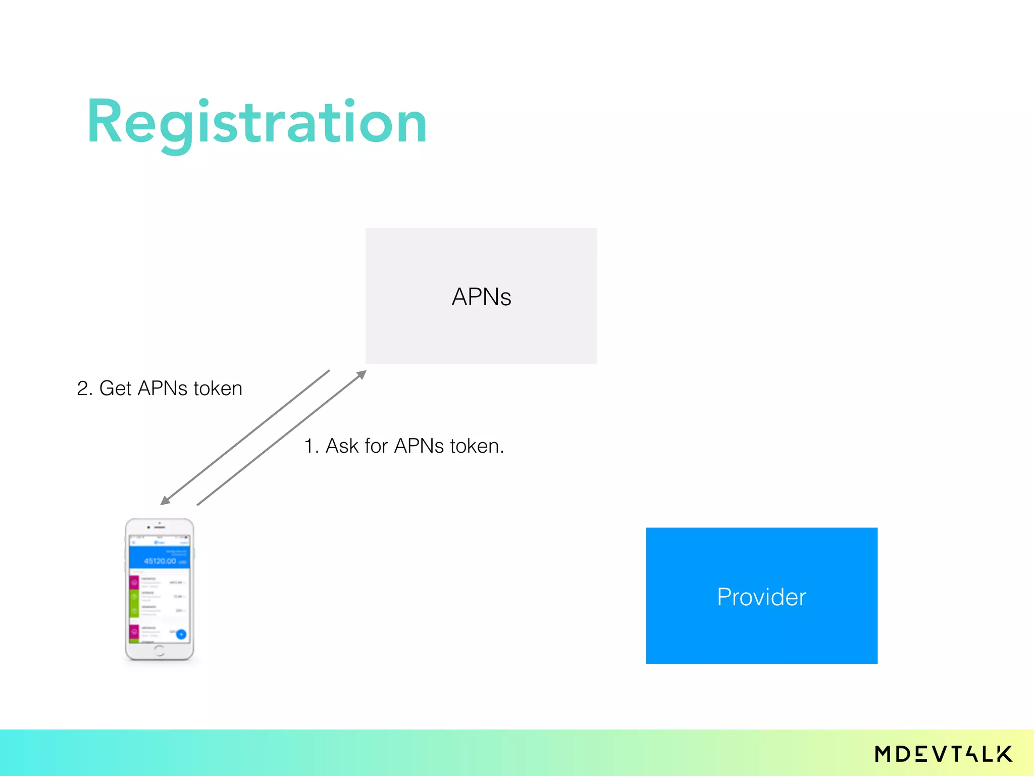 Registration
APNs
Provider
1. Ask for APNs token.
2. Get APNs token
 