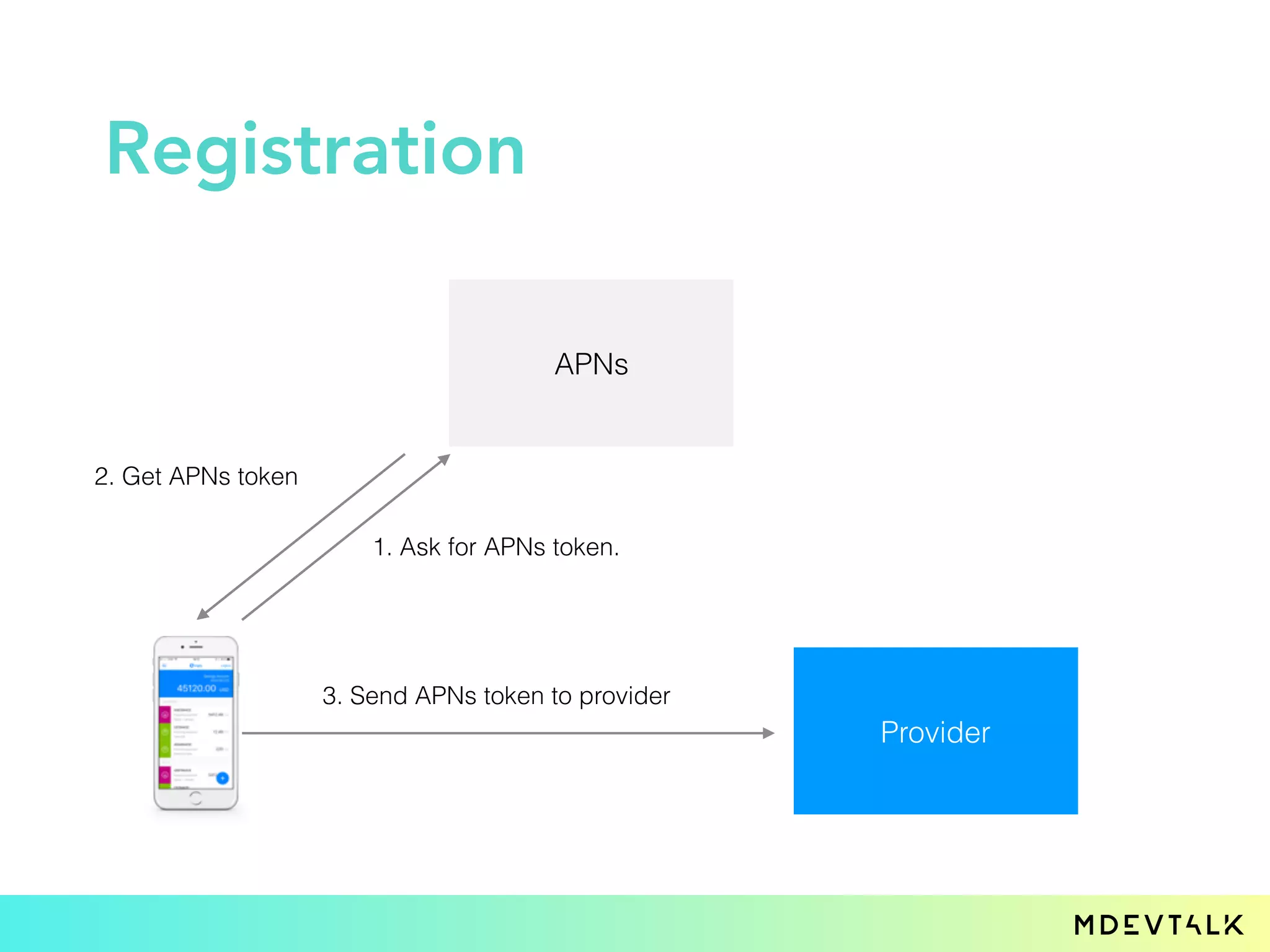 Registration
APNs
Provider
1. Ask for APNs token.
2. Get APNs token
3. Send APNs token to provider
 