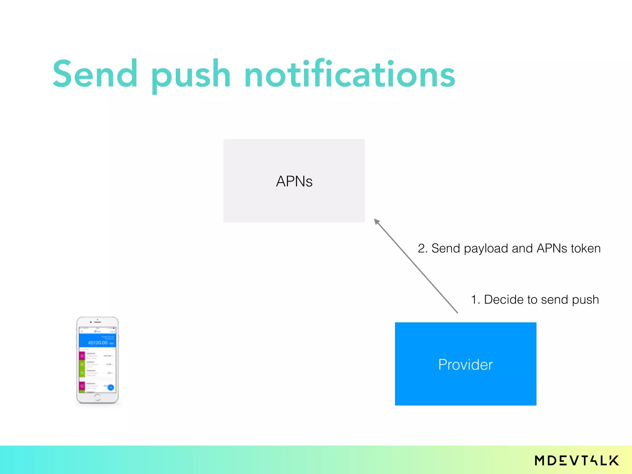 Send push notifications
APNs
Provider
1. Decide to send push
2. Send payload and APNs token
 