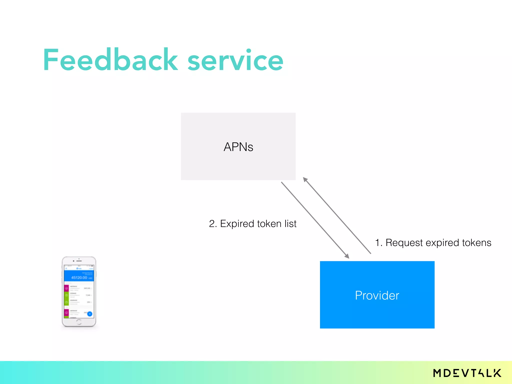 Feedback service
APNs
Provider
1. Request expired tokens
2. Expired token list
 