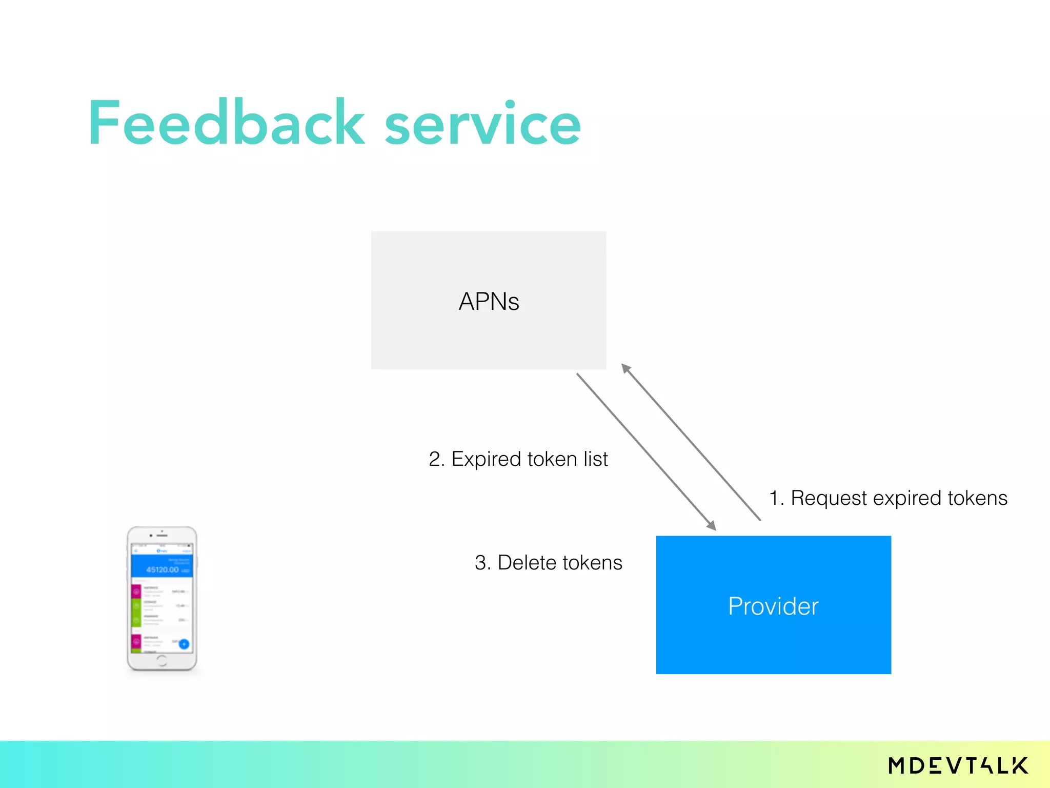 Feedback service
APNs
Provider
1. Request expired tokens
2. Expired token list
3. Delete tokens
 