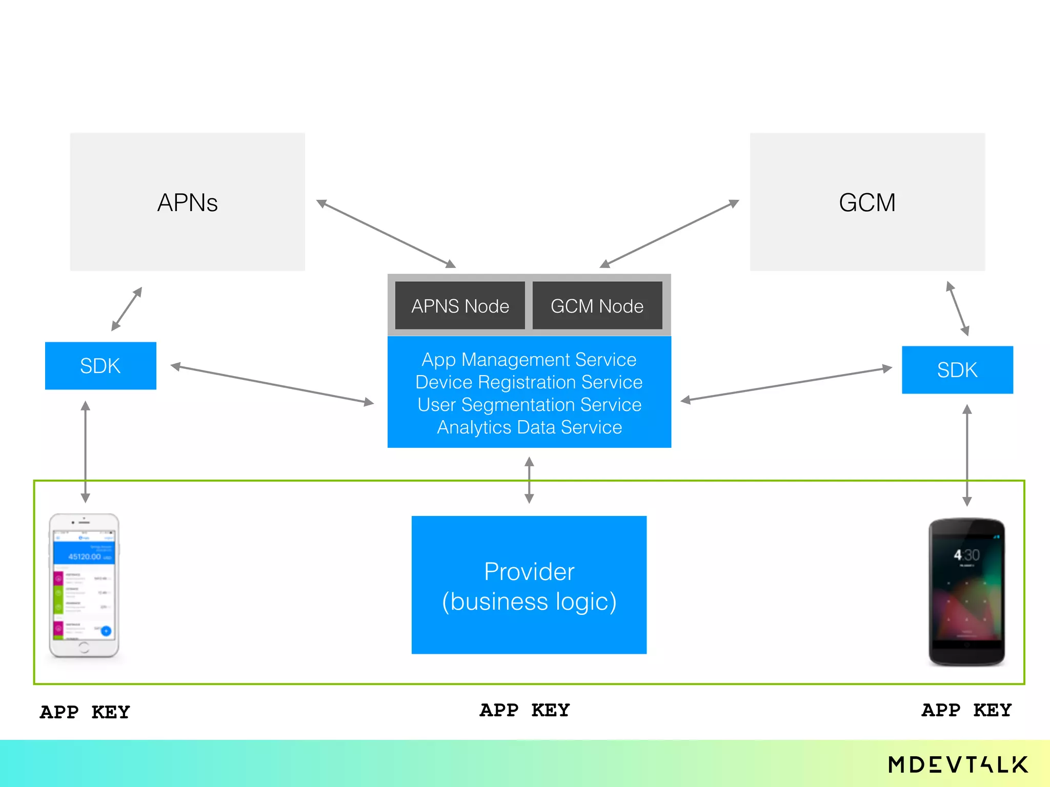APNs
Provider
(business logic)
GCM
SDK SDK
APP KEY
App Management Service
Device Registration Service
User Segmentation Service
Analytics Data Service
APNS Node GCM Node
APP KEYAPP KEY
 