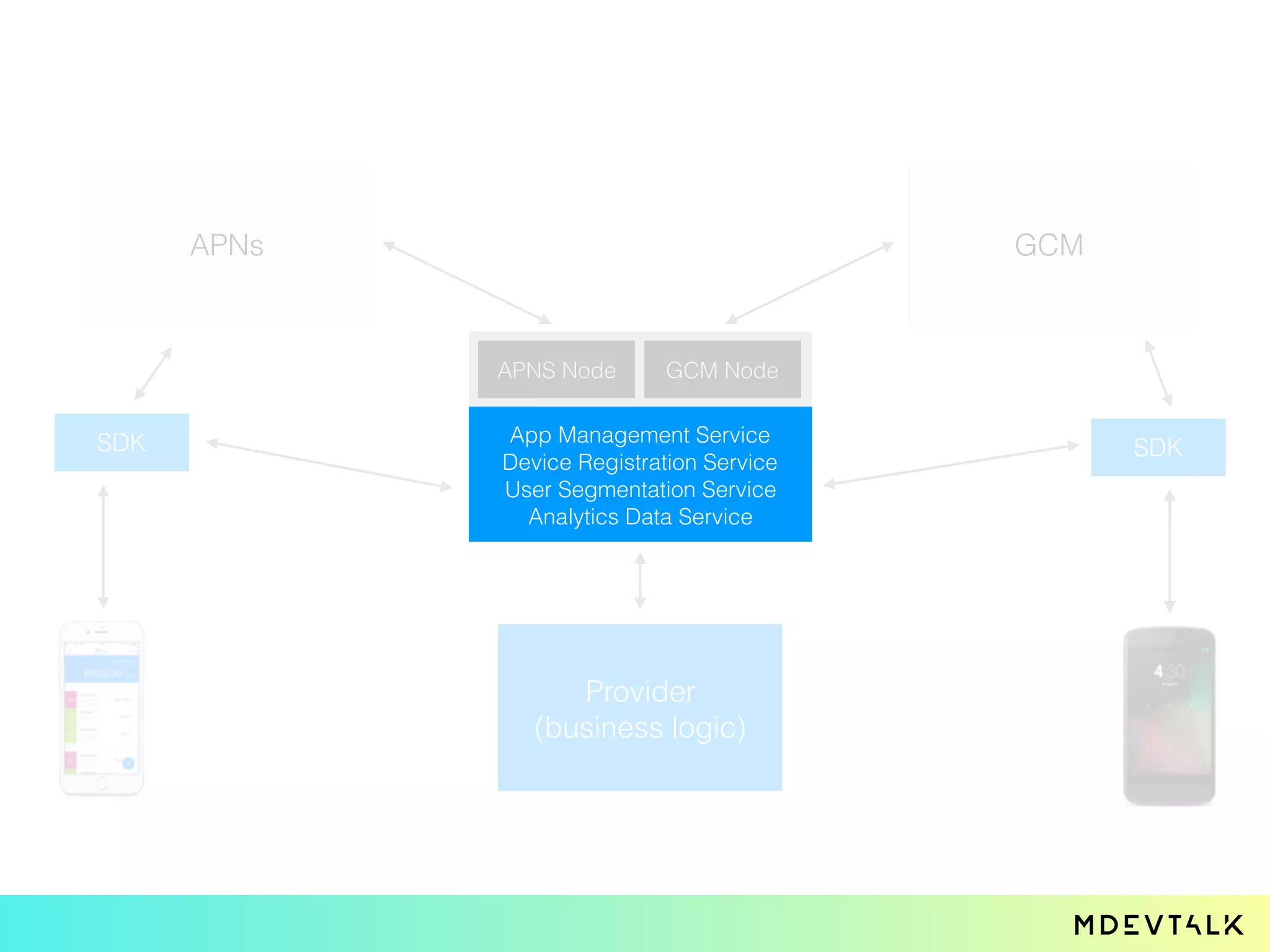 APNs
Provider
(business logic)
GCM
SDK SDK
App Management Service
Device Registration Service
User Segmentation Service
Analytics Data Service
APNS Node GCM Node
 