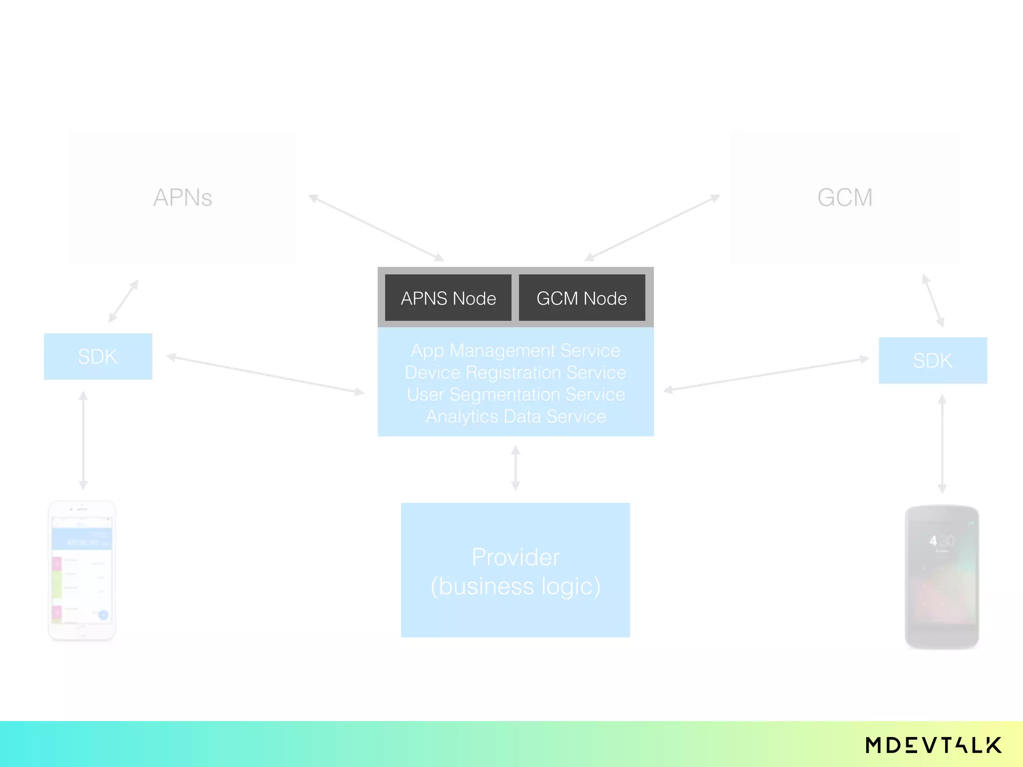 APNs
Provider
(business logic)
GCM
SDK SDK
App Management Service
Device Registration Service
User Segmentation Service
Analytics Data Service
APNS Node GCM Node
 