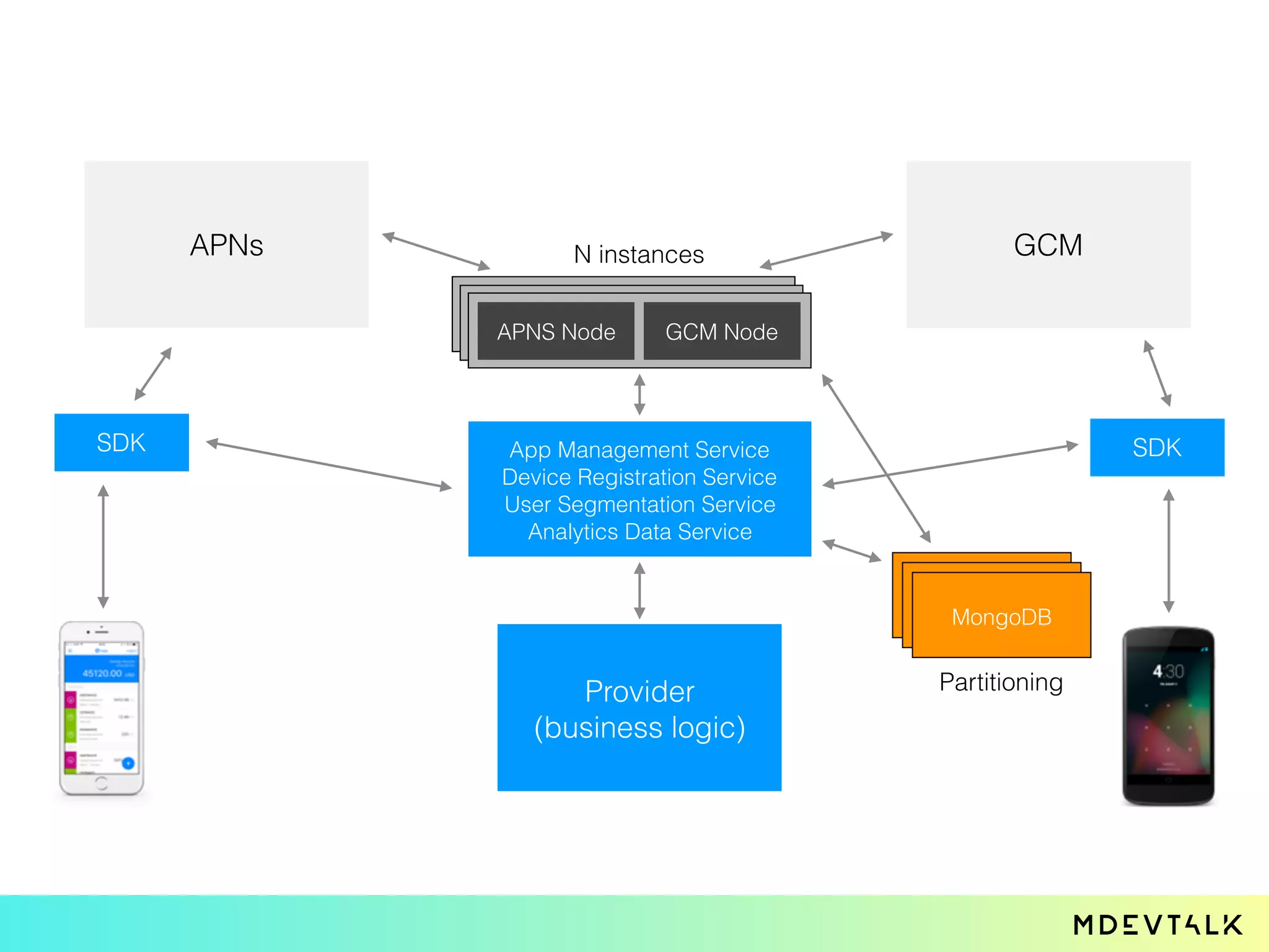 APNs
Provider
(business logic)
GCM
SDK SDKApp Management Service
Device Registration Service
User Segmentation Service
Analytics Data Service
MongoDBMongoDBMongoDB
APNS Node GCM Node
N instances
Partitioning
 