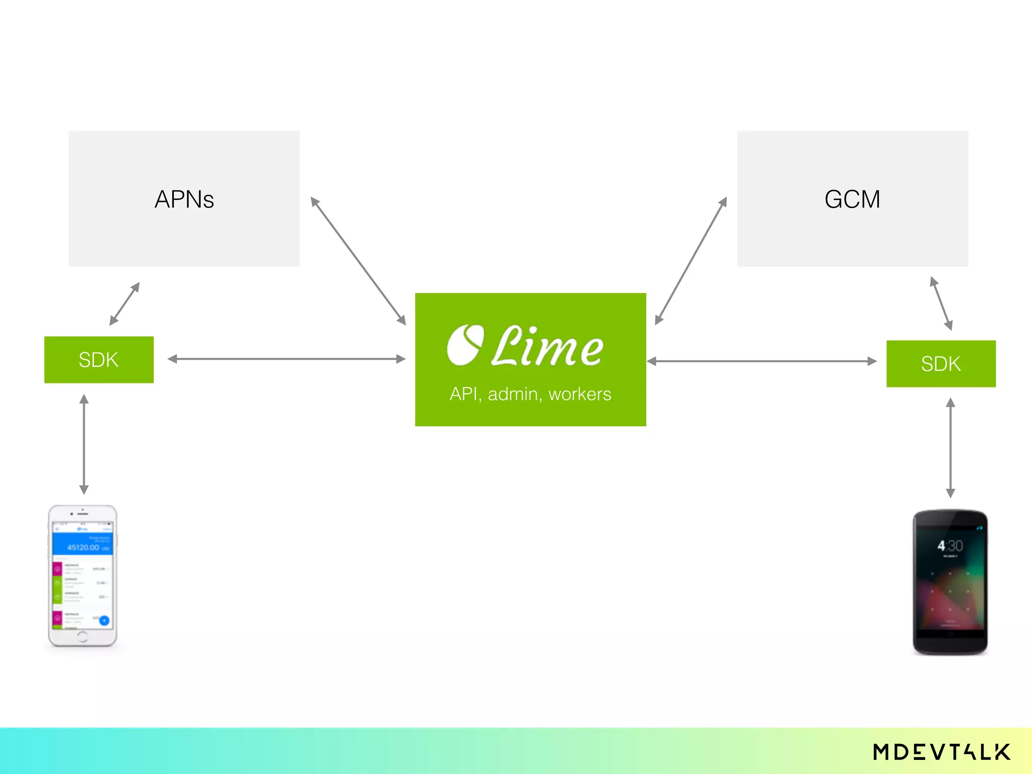 APNs GCM
SDK SDK
API, admin, workers
 