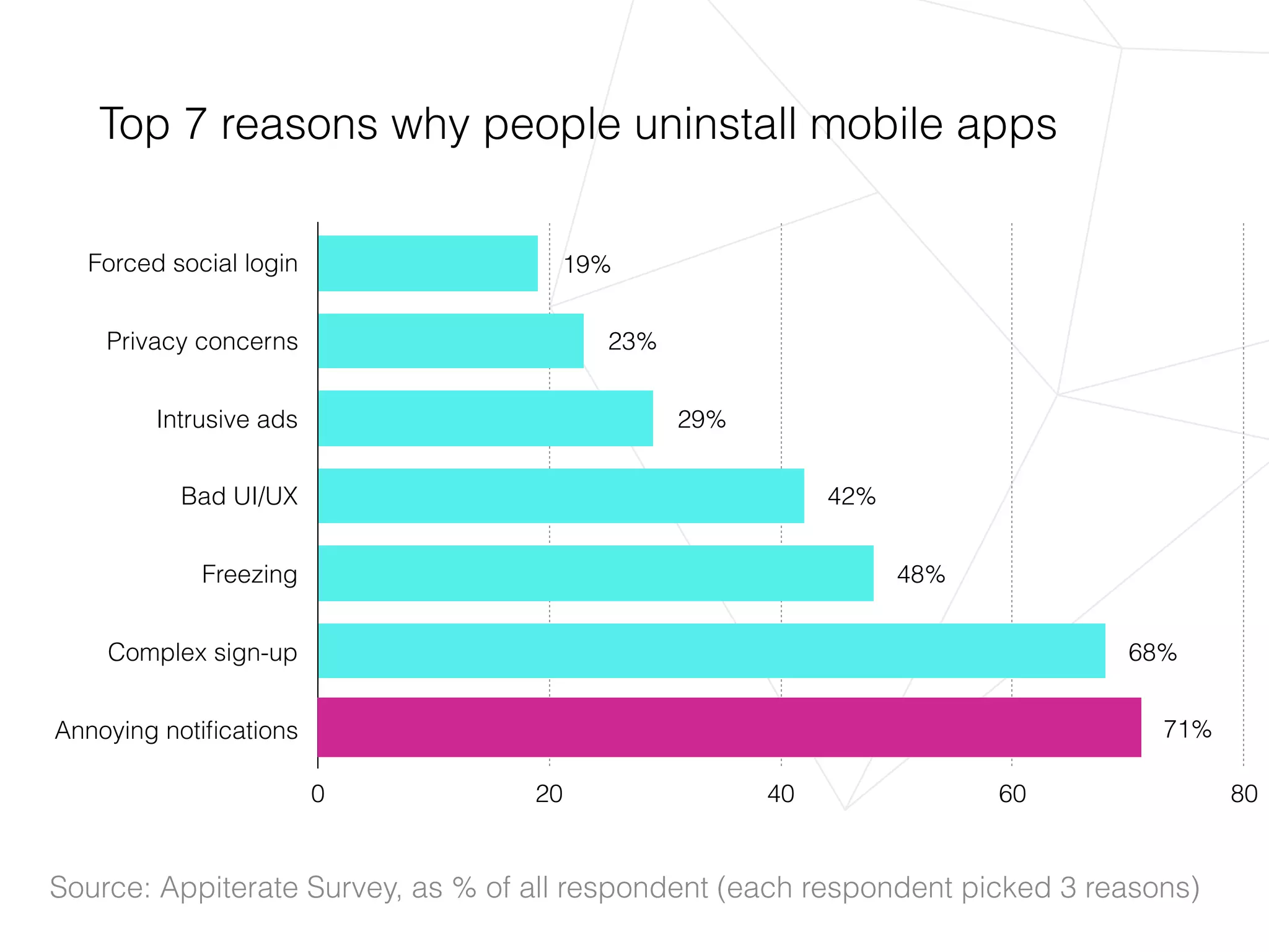 Forced social login
Privacy concerns
Intrusive ads
Bad UI/UX
Freezing
Complex sign-up
Annoying notiﬁcations
0 20 40 60 80
71%
68%
48%
42%
29%
23%
19%
Top 7 reasons why people uninstall mobile apps
Source: Appiterate Survey, as % of all respondent (each respondent picked 3 reasons)
 