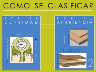 COMO SE CLASIFICA?
P                         O   R       S         U          P                 O                     R        S    U
D E N S I D A D                                            APARIENCIA
                                                                                                   C R U D O S




                                                                                 T A B L E R O S
                          2.MDF

                                                                           1
                                  ligero
    Alta densidad (HDF)




                                           3.MDF
                                           ultraligero




                                                                           M E L A M Í N I C O S Y
                                                                           E N C H A P A D O S


                                                         T A B L E R O S



                                                                                                                 2
1.
 