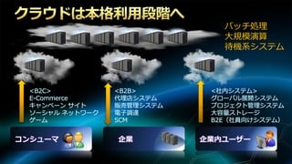 バッチ処理
                              大規模演算
                              待機系システム




 <B2C>          <B2B>       <社内システム>
 E-Commerce     代理店システム     グローバル展開システム
 キャンペーン サイト     販売管理システム    プロジェクト管理システム
 ソーシャル ネットワーク   電子調達        大容量ストレージ
 ゲーム            SCM         B2E（社員向けシステム）


コンシューマ          企業         企業内ユーザー
 