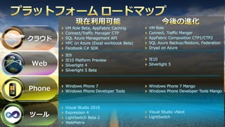 VM Role Beta, AppFabric Caching      VM Role
Connect/Traffic Manager CTP          Connect, Traffic Manger
SQL Azure Management API             AppFabric Composition CTP1/CTP2
HPC on Azure (Excel workbook Beta)   SQL Azure Backup/Restore, Federation
Facebook C# SDK                      Dryad on Azure
IE9
IE10 Platform Preview                IE10
Silverlight 4                        Silverlight 5
Silverlight 5 Beta



Windows Phone 7                      Windows Phone 7 Mango
Windows Phone Developer Tools        Windows Phone Developer Tools Mango



Visual Studio 2010
Expression 4                         Visual Studio vNext
LightSwitch Beta 2                   LightSwitch
WebMatrix
 
