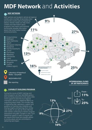 MDF Network and Activities
Kropyvnytskyy
Melitopol
Nova Kakhovka
Kalush
Novograd-Volynsky
Myrgorod
Starokonstantyniv
Lyman
Kremenets
Bilyayivka
Kamyanske
Lubny
Severodonetsk
Slovyansk
Yuzhny
(Odesa region)
1
2
3
4
5
6
7
8
9
10
11
12
13
14
15
MDF NETWORK
MDF partners are located in almost all regional
centers and a number of secondary cities
around the country (see numbered list
below). Partner media can help share
content and information about
programs, host interns and trainings
and provide valuable information
about their local media markets
and environments.
CAPABILITY BUILDING PROGRAM
During the course of MDF trainings and
other programs we have identiﬁed particu-
larly promising newsrooms that need a little
more support to become true regional
champions. We focus additional efforts on
supporting these media. This includes help
in organizing their operations, support and
guidance on starting new initiatives and
sharing insights and learnings from similar
case studies. It can also be more informal,
with trainers continuing to mentor program
participants long after a project is over. Such
additional support is open to anyone, but
we require that those who beneﬁt adhere
to strong values and are committed to
delivering real impact.
Laboratory of Hyperlocal
Media – Dyryzhabl
MEZHYHIRYA FEST
War reporting INTERREGIONAL FLOWS
OF JEP PARTICIPANTS
27%
9%
13%
16%
Kyiv
From -
11%
To -
25%
RivneLutsk
Lviv
Ivano-Frankivsk
Zhytomyr
Vinnytsya
Odesa
Poltava
Cherkasy
Mykolayiv
Kharkiv
Sumy
Dnipro
Ternopil
Kyiv
Chernivtsi
Uzhhorod
Huge intern recipient
Substantial intern recipient
Established intern recipient
PARTICIPATION IN JOURNALISM
EXCHANGE PROGRAM
13
14
8
2
3
6
1
15
12
5
7
9
114
10
16%North to South
11%From Kyiv
13%South to North
25%To Kyiv
9%East to West
27%West to East
24
 