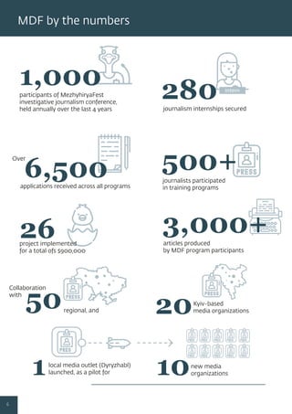 participants of MezhyhiryaFest
investigative journalism conference,
held annually over the last 4 years journalism internships secured
journalists participated
in training programs
articles produced
by MDF program participants
Collaboration
with
regional, and
local media outlet (Dyryzhabl)
launched, as a pilot for
Over
applications received across all programs
Kyiv-based
media organizations
new media
organizations
50
1
20
10
6,500
26
500+
1,000 intern
280
3,000+project implemented
for a total ofs $900,000
MDF by the numbers
6
 