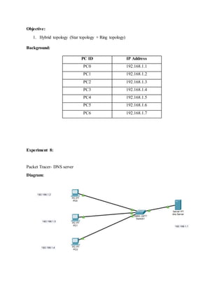 Objective:
1. Hybrid topology (Star topology + Ring topology)
Background:
PC ID IP Address
PC0 192.168.1.1
PC1 192.168.1.2
PC2 192.168.1.3
PC3 192.168.1.4
PC4 192.168.1.5
PC5 192.168.1.6
PC6 192.168.1.7
Experiment 8:
Packet Tracer- DNS server
Diagram:
 