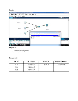 Result:
Objective:
1. DNS server configuration
Background:
PC ID IP Address Server ID Server IP Address
PC0 192.168.1.2 Server 0 192.168.1.1
PC1 192.168.1.3
PC2 192.168.1.4
 