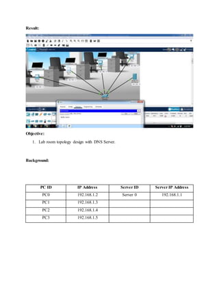 Result:
Objective:
1. Lab room topology design with DNS Server.
Background:
PC ID IP Address Server ID Server IP Address
PC0 192.168.1.2 Server 0 192.168.1.1
PC1 192.168.1.3
PC2 192.168.1.4
PC3 192.168.1.5
 