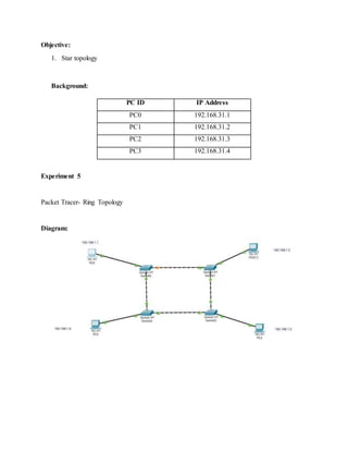 Objective:
1. Star topology
Background:
PC ID IP Address
PC0 192.168.31.1
PC1 192.168.31.2
PC2 192.168.31.3
PC3 192.168.31.4
Experiment 5
Packet Tracer- Ring Topology
Diagram:
 