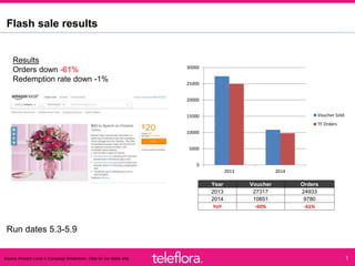 Flash sale results
1Source Amazon Local & Campaign Breakdown. Data for run dates only
0
5000
10000
15000
20000
25000
30000
2013 2014
Voucher Sold
TF Orders
Results
Orders down -61%
Redemption rate down -1%
Year Voucher Orders
2013 27317 24933
2014 10851 9780
YoY -60% -61%
Run dates 5.3-5.9
 