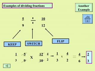Examples of dividing fractions 5 10 9 12 KEEP SWITCH FLIP 1 3 4 2 1 4 3 2 x 4 6 2 3 Another Example 5 12 9 10 X