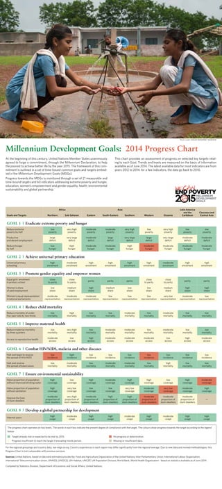 Photo credit: UNICEF/MANPREET ROMANA 
Millennium Development Goals: 2014 Progress Chart 
At the beginning of this century, United Nations Member States unanimously 
agreed to forge a commitment, through the Millennium Declaration, to help 
the poorest to achieve better life by the year 2015. The framework of this com-mitment 
is outlined in a set of time-bound common goals and targets embod-ied 
in the Millennium Development Goals (MDGs). 
Progress towards the MDGs is monitored through a set of 21 measurable and 
time-bound targets and 60 indicators addressing extreme poverty and hunger, 
education, women’s empowerment and gender equality, health, environmental 
sustainability and global partnership. 
Goals and Targets 
This chart provides an assessment of progress on selected key targets relat-ing 
to each Goal. Trends and levels are measured on the basis of information 
available as of June 2014. The latest available data for most indicators are from 
years 2012 to 2014; for a few indicators, the data go back to 2010. 
Africa Asia 
Oceania 
Latin America 
and the 
Caribbean 
Caucasus and 
Northern Sub-Saharan Eastern South-Eastern Southern Western Central Asia 
GOAL 1 | Eradicate extreme poverty and hunger 
Reduce extreme 
low 
very high 
poverty by half 
poverty 
poverty 
moderate 
poverty 
moderate 
poverty 
very high 
poverty 
low 
poverty 
very high 
poverty 
low 
poverty 
low 
poverty 
Productive 
and decent employment 
large 
deficit 
very large 
deficit 
moderate 
deficit 
large 
deficit 
very large 
deficit 
large 
deficit 
very large 
deficit 
moderate 
deficit 
moderate 
deficit 
Reduce hunger 
by half 
low 
hunger 
high 
hunger 
moderate 
hunger 
moderate 
hunger 
high 
hunger 
moderate 
hunger 
moderate 
hunger 
moderate 
hunger 
moderate 
hunger 
GOAL 2 | Achieve universal primary education 
Universal primary 
high 
moderate 
schooling 
enrolment 
enrolment 
high 
enrolment 
high 
enrolment 
high 
enrolment 
high 
enrolment 
moderate 
enrolment 
high 
enrolment 
high 
enrolment 
GOAL 3 | Promote gender equality and empower women 
Equal girls’ enrolment 
close 
in primary school 
to parity 
close 
to parity parity parity parity close 
to parity 
close 
to parity parity parity 
Women’s share 
of paid employment 
low 
share 
medium 
share 
high 
share 
medium 
share 
low 
share 
low 
share 
medium 
share 
high 
share 
high 
share 
Women’s equal representation 
in national parliaments 
moderate 
representation 
moderate 
representation 
moderate 
representation 
low 
representation 
low 
representation 
low 
representation 
very low 
representation 
moderate 
representation 
low 
representation 
GOAL 4 | Reduce child mortality 
Reduce mortality of under-five- 
year-olds by two thirds 
low 
mortality 
high 
mortality 
low 
mortality 
low 
mortality 
moderate 
mortality 
low 
mortality 
moderate 
mortality 
low 
mortality 
low 
mortality 
GOAL 5 | Improve maternal health 
Reduce maternal mortality 
low 
by three quarters 
mortality 
very high 
mortality 
low 
mortality 
moderate 
mortality 
moderate 
mortality 
low 
mortality 
moderate 
mortality 
low 
mortality 
low 
mortality 
Access to reproductive health moderate 
access 
low 
access 
high 
access 
moderate 
access 
moderate 
access 
moderate 
access 
low 
access 
high 
access 
moderate 
access 
GOAL 6 | Combat HIV/AIDS, malaria and other diseases 
Halt and begin to reverse 
low 
high 
low 
the spread of HIV/AIDS 
incidence 
incidence 
incidence 
low 
incidence 
low 
incidence 
low 
incidence 
low 
incidence 
low 
incidence 
low 
incidence 
Halt and reverse 
the spread of tuberculosis 
low 
mortality 
moderate 
mortality 
low 
mortality 
moderate 
mortality 
moderate 
mortality 
low 
mortality 
high 
mortality 
low 
mortality 
low 
mortality 
GOAL 7 | Ensure environmental sustainability 
Halve proportion of population 
high 
low 
without improved drinking water 
coverage 
coverage 
high 
coverage 
moderate 
coverage 
high 
coverage 
high 
coverage 
low 
coverage 
high 
coverage 
moderate 
coverage 
Halve proportion of population 
without sanitation 
high 
coverage 
very low 
coverage 
low 
coverage 
low 
coverage 
very low 
coverage 
moderate 
coverage 
very low 
coverage 
moderate 
coverage 
high 
coverage 
Improve the lives 
of slum-dwellers 
moderate 
proportion of 
slum-dwellers 
very high 
proportion of 
slum-dwellers 
moderate 
proportion of 
slum-dwellers 
high 
proportion of 
slum-dwellers 
high 
proportion of 
slum-dwellers 
moderate 
proportion of 
slum-dwellers 
moderate 
proportion of 
slum-dwellers 
moderate 
proportion of 
slum-dwellers 
— 
GOAL 8 | Develop a global partnership for development 
Internet users high 
usage 
moderate 
usage 
high 
usage 
high 
usage 
moderate 
usage 
high 
usage 
moderate 
usage 
high 
usage 
high 
usage 
The progress chart operates on two levels. The words in each box indicate the present degree of compliance with the target. The colours show progress towards the target according to the legend 
below: 
Target already met or expected to be met by 2015. No progress or deterioration. 
Progress insufficient to reach the target if prevailing trends persist. Missing or insufficient data. 
For the regional groupings and country data, see mdgs.un.org. Country experiences in each region may differ significantly from the regional average. Due to new data and revised methodologies, this 
Progress Chart is not comparable with previous versions. 
Sources: United Nations, based on data and estimates provided by: Food and Agriculture Organization of the United Nations; Inter-Parliamentary Union; International Labour Organization; 
International Telecommunication Union; UNAIDS; UNESCO; UN-Habitat; UNICEF; UN Population Division; World Bank; World Health Organization - based on statistics available as of June 2014. 
Compiled by Statistics Division, Department of Economic and Social Affairs, United Nations. 
