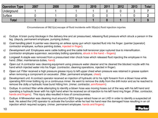10
Operation Type 2007 2008 2009 2010 2011 2012 2013 Total
Underground 1 1 1 1 0 0 3 7
Surface 0 1 0 0 0 1 0 2
Total 1 2 1 1 0 1 3 9
Circumstances of 56(1)(o) escape of fluid incidents with 55(a)(v) fluid injection injuries
a) Outbye: A brain pump blockage in the delivery line and air pressurised, releasing fluid pressure which struck a person in the
leg. (deputy, permanent employee, pumping duties).
b) Coal handling plant: A painter was cleaning an airless spray gun which injected fluid into his finger. (painter [operator]
contractor employee, surface painting duties, injected in finger).
c) Development unit: Employees were cable bolting and the cable bolt tensioner pipe ruptured due to intensification.
(contractor employee supervisor, secondary bolting operations, struck in the hand – fingers)
d) Longwall: A staple was removed from a pressurised inter chock hose which released fluid injecting the employee in his
hand. (fitter, maintenance duties, hand)
e) Open cut: A contractor was cleaning equipment using pressure water cleaner and he cleaned the blocked nozzle with his
hand which injected water into his finger. (contractor, cleaning operations, injected in finger).
f) Open cut: Fitter received a high pressure grease injury to left upper chest when pressure was retained in grease system
when removing a component on excavator. (fitter, permanent employee, chest)
g) Development unit: A contract operator received an injection of hydraulic oil to his right forearm from a blown hose while
operating R/H inner bolting rig on a continuous miner. He went to remove the dolly from the drill motor and as he reached to
remove the dolly a hydraulic hose burst hitting him. (miner, contractor, arm/forearm)
h) Outbye: A contract fitter while attempting to identify a blown hose was moving hoses out of the way with his left hand and
operating a hydraulic lever with his right hand when he received an oil injection to his left hand ring finger. (Fitter, contractor,
hands and fingers). This injury also resulted in loss of consciousness.
i) Outbye: A Mineworker was cleaning mud around a QDS tongue retract hose on an LHD in order to identify a suspected oil
leak. He asked the LHD operator to activate the function while he had his hand near the damaged hose resulting in an oil
injection which required surgery. (miner, permanent employee, hands and fingers)
 