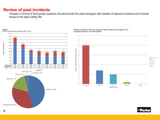 8
Review of past incidents
People in control of fluid power systems should provide the plant designer with details of relevant incidents and include
these in the plant safety file.
 