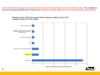 9
The most likely area for people to be struck with fluid is around the hands/fingers, face and arm/forearm areas. This is reflected in
both the 6 year period and the last 12 months and is consistent with people working on or in close proximity to hydraulic failures.
 