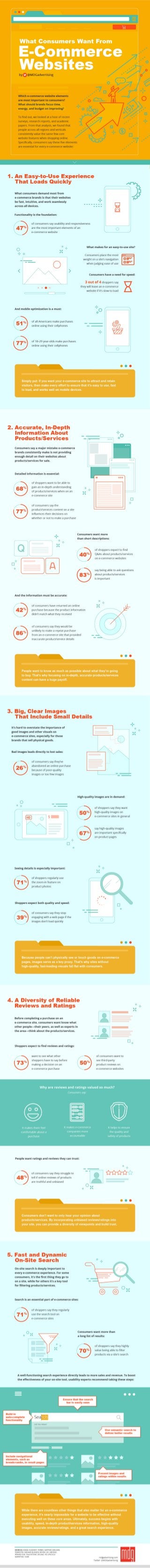 What Consumers Want from E-Commerce Websites [Infographic]
