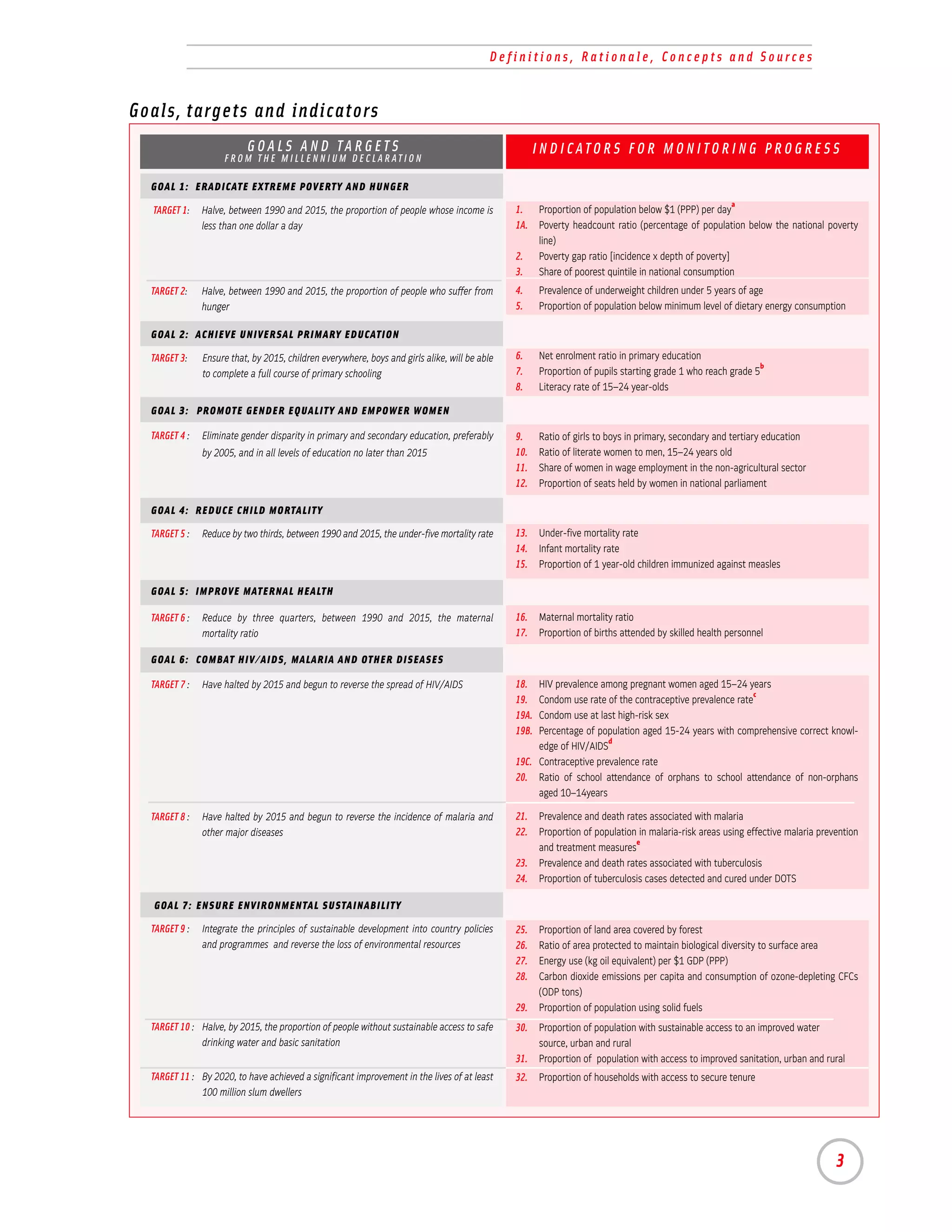 Definitions, Rationale, Concepts and Sources


Goals, targets and indicators
                          GOALS AND TARGETS                                                          INDICATORS FOR MONITORING PROGRESS
                    FROM THE MILLENNIUM DECLARATION

  GOAL 1: ERADICATE EXTREME POVERTY AND HUNGER
                                                                                                                                                      a
  TARGET 1:    Halve, between 1990 and 2015, the proportion of people whose income is          1.     Proportion of population below $1 (PPP) per day
               less than one dollar a day                                                      1A.    Poverty headcount ratio (percentage of population below the national poverty
                                                                                                      line)
                                                                                               2.     Poverty gap ratio [incidence x depth of poverty]
                                                                                               3.     Share of poorest quintile in national consumption
  TARGET 2:    Halve, between 1990 and 2015, the proportion of people who suffer from          4.     Prevalence of underweight children under 5 years of age
               hunger                                                                          5.     Proportion of population below minimum level of dietary energy consumption

  GOAL 2: ACHIEVE UNIVERSAL PRIMARY EDUCATION

  TARGET 3:    Ensure that, by 2015, children everywhere, boys and girls alike, will be able   6.     Net enrolment ratio in primary education
                                                                                                                                                              b
               to complete a full course of primary schooling                                  7.     Proportion of pupils starting grade 1 who reach grade 5
                                                                                               8.     Literacy rate of 15–24 year-olds

  GOAL 3: PROMOTE GENDER EQUALITY AND EMPOWER WOMEN

  TARGET 4 :   Eliminate gender disparity in primary and secondary education, preferably       9.     Ratio of girls to boys in primary, secondary and tertiary education
               by 2005, and in all levels of education no later than 2015                      10.    Ratio of literate women to men, 15–24 years old
                                                                                               11.    Share of women in wage employment in the non-agricultural sector
                                                                                               12.    Proportion of seats held by women in national parliament

  GOAL 4: REDUCE CHILD MORTALITY

  TARGET 5 :   Reduce by two thirds, between 1990 and 2015, the under-five mortality rate      13.    Under-five mortality rate
                                                                                               14.    Infant mortality rate
                                                                                               15.    Proportion of 1 year-old children immunized against measles

  GOAL 5: IMPROVE MATERNAL HEALTH

  TARGET 6 :   Reduce by three quarters, between 1990 and 2015, the maternal                   16.    Maternal mortality ratio
               mortality ratio                                                                 17.    Proportion of births attended by skilled health personnel

  GOAL 6: COMBAT HIV/AIDS, MALARIA AND OTHER DISEASES

  TARGET 7 :   Have halted by 2015 and begun to reverse the spread of HIV/AIDS                 18.  HIV prevalence among pregnant women aged 15–24 years
                                                                                                                                                         c
                                                                                               19.  Condom use rate of the contraceptive prevalence rate
                                                                                               19A. Condom use at last high-risk sex
                                                                                               19B. Percentage of population aged 15-24 years with comprehensive correct knowl-
                                                                                                                     d
                                                                                                    edge of HIV/AIDS
                                                                                               19C. Contraceptive prevalence rate
                                                                                               20. Ratio of school attendance of orphans to school attendance of non-orphans
                                                                                                    aged 10–14years

  TARGET 8 :   Have halted by 2015 and begun to reverse the incidence of malaria and           21.    Prevalence and death rates associated with malaria
               other major diseases                                                            22.    Proportion of population in malaria-risk areas using effective malaria prevention
                                                                                                                              e
                                                                                                      and treatment measures
                                                                                               23.    Prevalence and death rates associated with tuberculosis
                                                                                               24.    Proportion of tuberculosis cases detected and cured under DOTS

  GOAL 7: ENSURE ENVIRONMENTAL SUSTAINABILITY

  TARGET 9 :   Integrate the principles of sustainable development into country policies       25.    Proportion of land area covered by forest
               and programmes and reverse the loss of environmental resources                  26.    Ratio of area protected to maintain biological diversity to surface area
                                                                                               27.    Energy use (kg oil equivalent) per $1 GDP (PPP)
                                                                                               28.    Carbon dioxide emissions per capita and consumption of ozone-depleting CFCs
                                                                                                      (ODP tons)
                                                                                               29.    Proportion of population using solid fuels
  TARGET 10 : Halve, by 2015, the proportion of people without sustainable access to safe      30.    Proportion of population with sustainable access to an improved water
              drinking water and basic sanitation                                                     source, urban and rural
                                                                                               31.    Proportion of population with access to improved sanitation, urban and rural
  TARGET 11 : By 2020, to have achieved a significant improvement in the lives of at least     32.    Proportion of households with access to secure tenure
              100 million slum dwellers




                                                                                                                                                                                 3
 