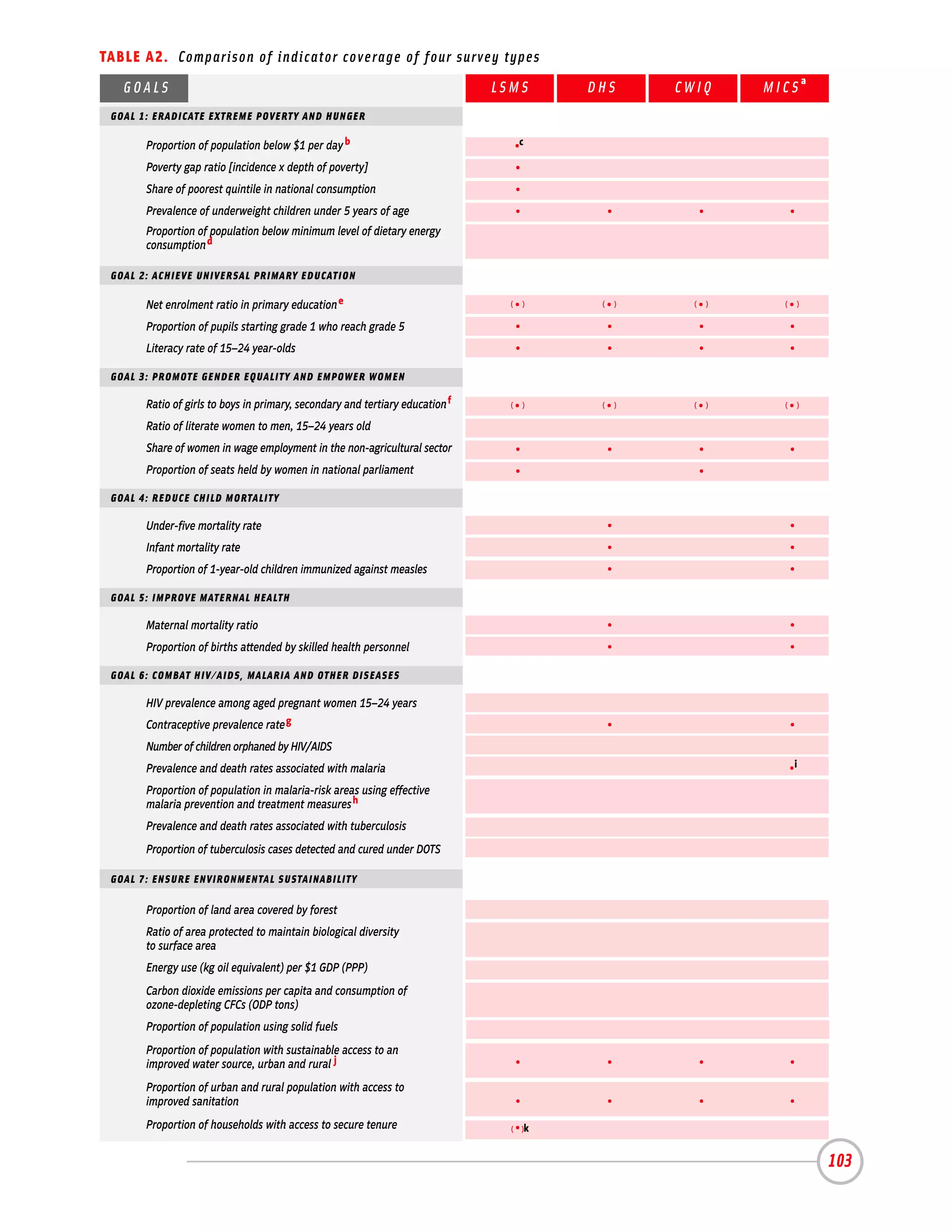 TABLE A2. Comparison of indicator coverage of four survey types
                                                                                                                            a
   GOALS                                                                       LSMS         DHS       CWIQ       MICS
 GOAL 1: ERADICATE EXTREME POVERTY AND HUNGER

       Proportion of population below $1 per day b                                   •c
       Poverty gap ratio [incidence x depth of poverty]                              •
       Share of poorest quintile in national consumption                             •
       Prevalence of underweight children under 5 years of age                       •           •          •          •
       Proportion of population below minimum level of dietary energy
       consumption d

 GOAL 2: ACHIEVE UNIVERSAL PRIMARY EDUCATION

       Net enrolment ratio in primary education e                                (   •)      (   •)     (   •)     (   •)
       Proportion of pupils starting grade 1 who reach grade 5                       •           •          •          •
       Literacy rate of 15–24 year-olds                                              •           •          •          •

 GOAL 3: PROMOTE GENDER EQUALITY AND EMPOWER WOMEN

       Ratio of girls to boys in primary, secondary and tertiary education f     (   •)      (   •)     (   •)     (   •)
       Ratio of literate women to men, 15–24 years old
       Share of women in wage employment in the non-agricultural sector              •           •          •          •
       Proportion of seats held by women in national parliament                      •                      •

 GOAL 4: REDUCE CHILD MORTALITY

       Under-five mortality rate                                                                 •                     •
       Infant mortality rate                                                                     •                     •
       Proportion of 1-year-old children immunized against measles                               •                     •

 GOAL 5: IMPROVE MATERNAL HEALTH

       Maternal mortality ratio                                                                  •                     •
       Proportion of births attended by skilled health personnel                                 •                     •

 GOAL 6: COMBAT HIV/AIDS, MALARIA AND OTHER DISEASES

       HIV prevalence among aged pregnant women 15–24 years
       Contraceptive prevalence rate g                                                           •                     •
       Number of children orphaned by HIV/AIDS
       Prevalence and death rates associated with malaria                                                              •i
       Proportion of population in malaria-risk areas using effective
       malaria prevention and treatment measures h
       Prevalence and death rates associated with tuberculosis
       Proportion of tuberculosis cases detected and cured under DOTS

 GOAL 7: ENSURE ENVIRONMENTAL SUSTAINABILITY

       Proportion of land area covered by forest
       Ratio of area protected to maintain biological diversity
       to surface area
       Energy use (kg oil equivalent) per $1 GDP (PPP)
       Carbon dioxide emissions per capita and consumption of
       ozone-depleting CFCs (ODP tons)
       Proportion of population using solid fuels
       Proportion of population with sustainable access to an
       improved water source, urban and rural j                                      •           •          •          •

       Proportion of urban and rural population with access to
       improved sanitation                                                           •           •          •          •
       Proportion of households with access to secure tenure                     (   • )k

                                                                                                                                103
 