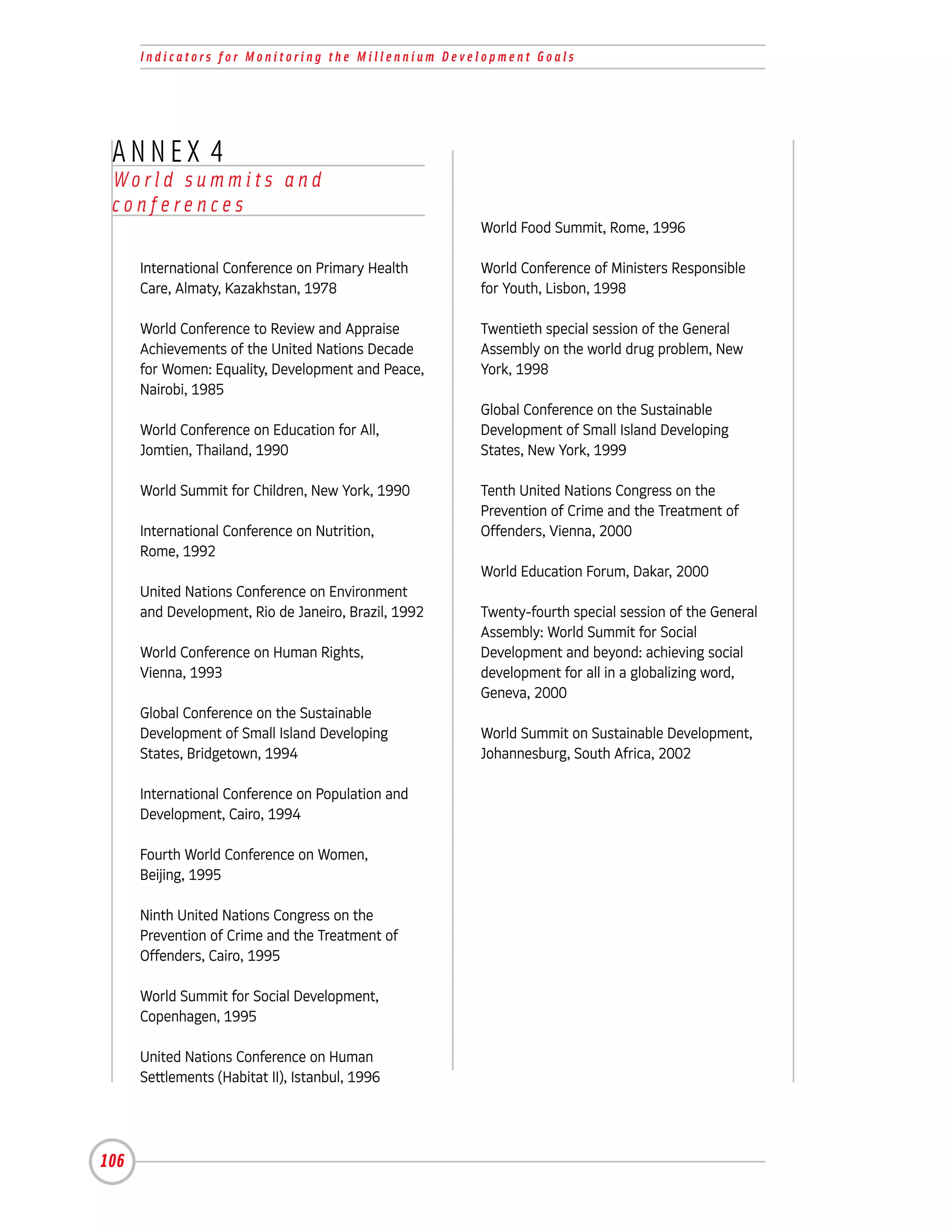 Indicators for Monitoring the Millennium Development Goals




 ANNEX 4
 World summits and
 conferences
                                                      World Food Summit, Rome, 1996

      International Conference on Primary Health      World Conference of Ministers Responsible
      Care, Almaty, Kazakhstan, 1978                  for Youth, Lisbon, 1998

      World Conference to Review and Appraise         Twentieth special session of the General
      Achievements of the United Nations Decade       Assembly on the world drug problem, New
      for Women: Equality, Development and Peace,     York, 1998
      Nairobi, 1985
                                                      Global Conference on the Sustainable
      World Conference on Education for All,          Development of Small Island Developing
      Jomtien, Thailand, 1990                         States, New York, 1999

      World Summit for Children, New York, 1990       Tenth United Nations Congress on the
                                                      Prevention of Crime and the Treatment of
      International Conference on Nutrition,          Offenders, Vienna, 2000
      Rome, 1992
                                                      World Education Forum, Dakar, 2000
      United Nations Conference on Environment
      and Development, Rio de Janeiro, Brazil, 1992   Twenty-fourth special session of the General
                                                      Assembly: World Summit for Social
      World Conference on Human Rights,               Development and beyond: achieving social
      Vienna, 1993                                    development for all in a globalizing word,
                                                      Geneva, 2000
      Global Conference on the Sustainable
      Development of Small Island Developing          World Summit on Sustainable Development,
      States, Bridgetown, 1994                        Johannesburg, South Africa, 2002

      International Conference on Population and
      Development, Cairo, 1994

      Fourth World Conference on Women,
      Beijing, 1995

      Ninth United Nations Congress on the
      Prevention of Crime and the Treatment of
      Offenders, Cairo, 1995

      World Summit for Social Development,
      Copenhagen, 1995

      United Nations Conference on Human
      Settlements (Habitat II), Istanbul, 1996




106
 