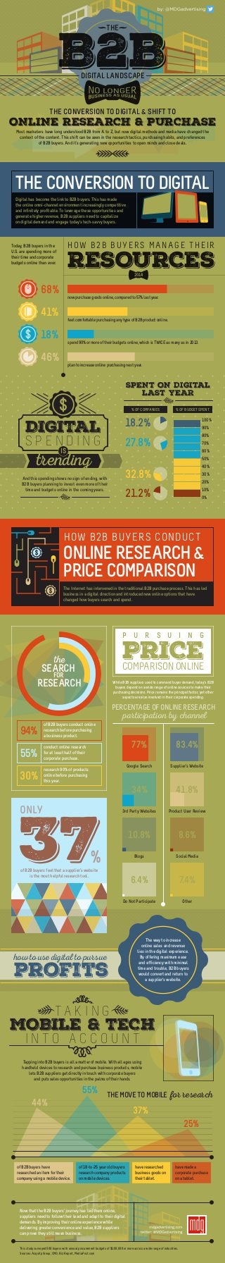 THE
68%
41%
18%
46%
now purchase goods online, compared to 57% last year.
feel comfortable purchasing any type of B2B product online.
spend 90% or more of their budgets online, which is TWICE as many as in 2013.
plan to increase online purchasing next year.
PERCENTAGEOFONLINERESEARCH
participation by channel
Blogs Social Media
Do Not Participate Other
Google Search Supplier’s Website
3rd Party Websites Product User Review
77% 83.4%
34% 41.8%
10.8% 8.6%
6.4% 7.4%
of B2B buyers conduct online
research before purchasing
a business product.
94%
DIGITAL LANDSCAPE
HOW B2B BUYERS MANAGE THEIR
RESOURCES
Today, B2B buyers in the
U.S. are spending more of
their time and corporate
budgets online than ever.
THECONVERSIONTODIGITAL
Digital has become the link to B2B buyers. This has made
the online omni-channel environment increasingly competitive
and infinitely profitable. To leverage these opportunities and
generate higher revenue, B2B suppliers need to capitalize
on digital demand and engage today's tech-savvy buyers.
While B2B suppliers used to command buyer demand, today's B2B
buyers depend on a wide range of online sources to make their
purchasing decisions. Price remains the principal factor, yet other
aspects are also involved in their corporate spending.
44%
55%
37%
25%
of B2B buyers have
researched an item for their
company using a mobile device.
of 18-to-25 year old buyers
research company products
on mobile devices.
have researched
business goods on
their tablet.
have made a
corporate purchase
on a tablet.
THEMOVETOMOBILE for research
P U R S U I N G
PRICECOMPARISON ONLINE
This study surveyed 500 buyers with annual procurement budgets of $100,000 or more across a wide range of industries.
Sources: Acquity Group, CMO, Biz Report, MediaPost.com
37of B2B buyers feel that a supplier’s website
is the most helpful research tool.
ONLY
%
T A K I N G
MOBILE & TECH
I N T O A C C O U N T
Most marketers have long understood B2B from A to Z, but now digital methods and media have changed the
context of the content. This shift can be seen in the research tactics, purchasing habits, and preferences
of B2B buyers. And it's generating new opportunities to open minds and close deals.
THE CONVERSION TO DIGITAL & SHIFT TO
ONLINE RESEARCH & PURCHASE
2014
DIGITAL
S P E N D I N G
trending
IS
The Internet has intervened in the traditional B2B purchase process. This has led
business in a digital direction and introduced new online options that have
changed how buyers search and spend.
HOW B2B BUYERS CONDUCT
ONLINERESEARCH&
PRICECOMPARISON
21.2%
32.8%
18.2%
27.8%
SPENT ON DIGITAL
LAST YEAR
10%
20%
30%
40%
50%
60%
70%
80%
90%
100%
0%
% OF BUDGET SPENT% OF COMPANIES
And this spending shows no sign of ending, with
B2B buyers planning to invest even more of their
time and budgets online in the coming years.
the
SEARCH
FOR
RESEARCH
conduct online research
for at least half of their
corporate purchase.
55%
research 90% of products
online before purchasing
this year.
30%
Tapping into B2B buyers is all a matter of mobile. With all ages using
handheld devices to research and purchase business products, mobile
lets B2B suppliers get directly in touch with corporate buyers
and puts sales opportunities in the palms of their hands.
Now that the B2B buyers’ journey has led them online,
suppliers need to follow their lead and adapt to their digital
demands. By improving their online experience while
delivering greater convenience and value, B2B suppliers
can prove they still mean business.
The way to increase
online sales and revenue
lies in the digital experience.
By offering maximum ease
and efficiency with minimal
time and trouble, B2B buyers
would convert and return to
a supplier's website.
how to use digital to pursue
profits
 