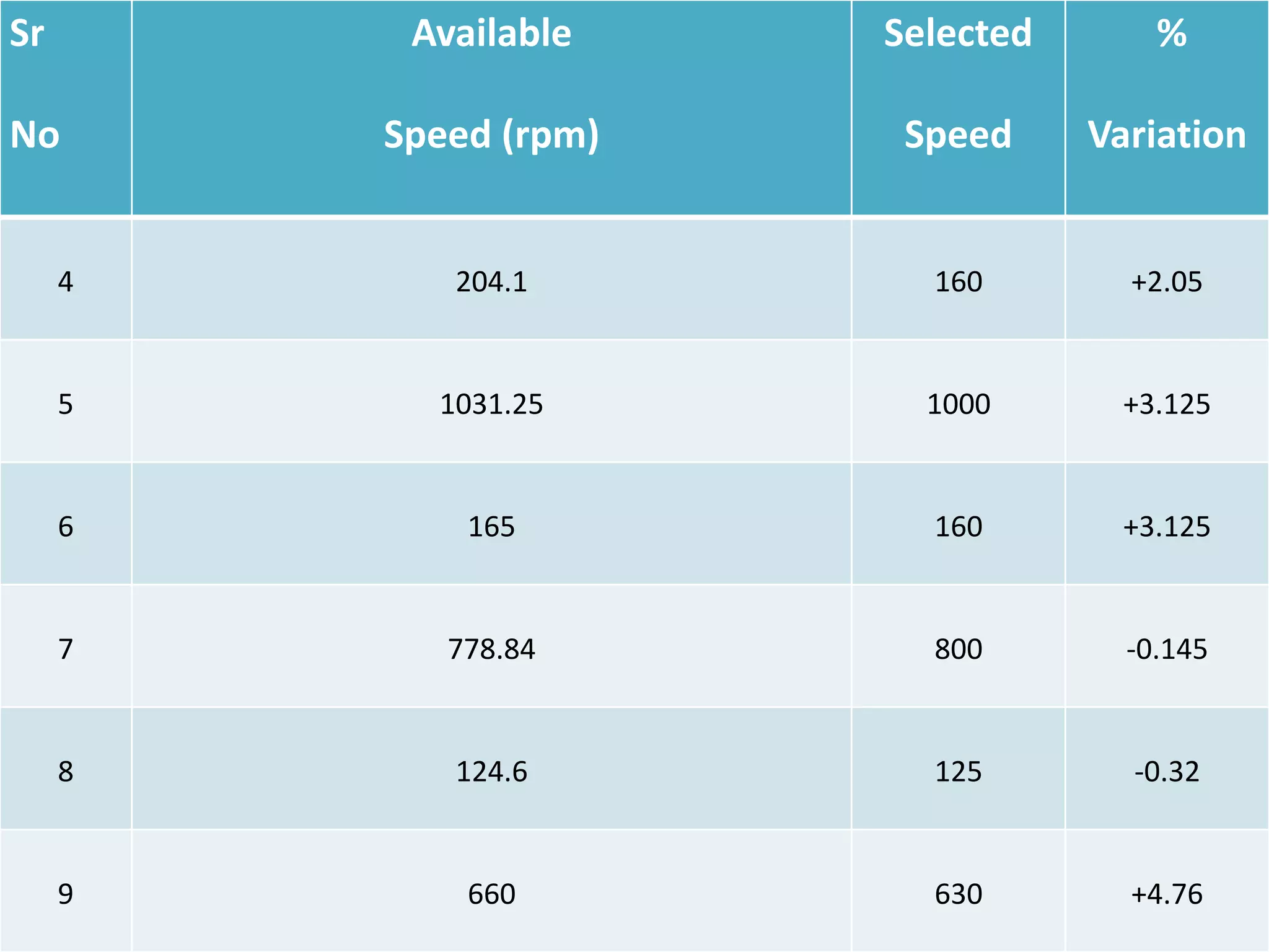 Sr
No
Available
Speed (rpm)
Selected
Speed
%
Variation
4 204.1 160 +2.05
5 1031.25 1000 +3.125
6 165 160 +3.125
7 778.84 800 -0.145
8 124.6 125 -0.32
9 660 630 +4.76
 