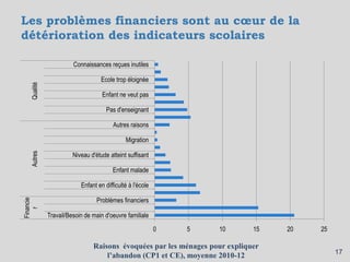 Les problèmes financiers sont au cœur de la
détérioration des indicateurs scolaires
0 5 10 15 20 25
Travail/Besoin de main d'oeuvre familiale
Problèmes financiers
Enfant en difficulté à l'école
Enfant malade
Niveau d'étude atteint suffisant
Migration
Autres raisons
Pas d'enseignant
Enfant ne veut pas
Ecole trop éloignée
Connaissances reçues inutiles
Financie
rAutresQualité
17
Raisons évoquées par les ménages pour expliquer
l’abandon (CP1 et CE), moyenne 2010-12
 
