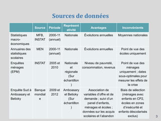 Sources de données
Source Période
Représent
ativité
Avantages Inconvénients
Statistiques
macro-
économiques
MFB,
INSTAT
2000-11
(annuel)
Nationale Évolutions annuelles Moyennes nationales
Annuaires des
statistiques
scolaires
MEN 2000-11
(annuel)
Nationale Évolutions annuelles Point de vue des
écoles uniquement
Enquêtes
ménages
(EPM)
INSTAT 2005 et
2010
Nationale
et
régionale
(Sur
échantillon
)
Niveau de pauvreté,
consommation, revenus
Point de vue des
ménages
uniquement ; dates
sous-optimales pour
mesurer les effets de
la crise
Enquête Sud à
Amboasary et
Betioky
Banque
mondial
e
2009 et
2012
Amboasary
et Betioky
(Sur
échantillon
)
Association de
variables d’offre et de
demande ; suivi d’un
panel d’enfants,
ménages et écoles ;
données sur les acquis
scolaires et l’abandon
Biais de sélection
(ménages avec
enfants en CP2,
écoles en zones
d’insécurité et
enfants déscolarisés
exclus) 3
 