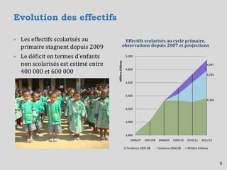 Evolution des effectifs
Effectifs scolarisés au cycle primaire,
observations depuis 2007 et projections
 Les effectifs scolarisés au
primaire stagnent depuis 2009
 Le déficit en termes d’enfants
non scolarisés est estimé entre
400 000 et 600 000
4,947
4,783
4,366
3,800
4,000
4,200
4,400
4,600
4,800
5,000
2006/07 2007/08 2008/09 2009/10 2010/11 2011/12
Milliersd'élèves
Tendance 2002-08 Tendance 2004-08 Milliers d'élèves
5
 
