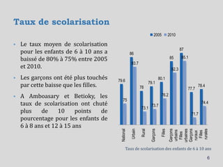 Taux de scolarisation
 Le taux moyen de scolarisation
pour les enfants de 6 à 10 ans a
baissé de 80% à 75% entre 2005
et 2010.
 Les garçons ont été plus touchés
par cette baisse que les filles.
 A Amboasary et Betioky, les
taux de scolarisation ont chuté
plus de 10 points de
pourcentage pour les enfants de
6 à 8 ans et 12 à 15 ans
79.6
86
78
79.1
80.1
85
87
77.7
78.4
75
83.7
73.1
73.7
76.2
82.3
85.1
71.7
74.4
National
Urbain
Rural
Garçons
Filles
Garçons
urbains
Filles
urbaines
Garçons
ruraux
Filles
rurales
2005 2010
6
Taux de scolarisation des enfants de 6 à 10 ans
 