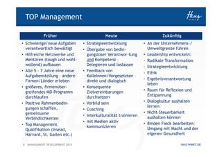 6 HINZ-WIRKT.DEMANAGEMENT DEVELOPMENT 2015
Früher Heute Zukünftig
• Schwierige/neue Aufgaben
verantwortlich bewältigt
• Hilfreiche Netzwerke und
Mentoren (tough und wohl-
wollend) aufbauen
• Alle 5 - 7 Jahre eine neue
Aufgabenstellung – andere
Firmen/Lönder erleben
• größeres, firmenüber-
greifendes MD-Programm
durchlaufen
• Positive Rahmenbedin-
gungen schaffen,
gemeinsame
Verbindlichkeiten
• Top Management
Qualifikation (Insead,
Harvard, St. Gallen etc.)
• Strategieentwicklung
• Übergabe von bedin-
gungsloser Verantwor-tung
und Kompetenz –
Delegieren und loslassen
• Feedback von
KolleInnen/Vorgesetzten –
direkt und dialogisch
• Konsequente
Zielvereinbarungen
durchsetzen
• Vorbild sein
• Coaching
• Interkulturalität trainieren
• mit Medien aktiv
kommunizieren
• An der Unternehmens-/
Umweltgrenze führen
• Leadership entwickeln:
- Radikale Transformation
- Strategieentwicklung
- Ethik
- Ergebnisverantwortung
leben
• Raum für Reflexion und
Entspannung
• Dialogkultur aushalten
lernen
• Nicht-Steuerbarkeit
aushalten können
• Binden Fleck bearbeiten:
Umgang mit Macht und der
eigenen Gesundheit
TOP Management
 