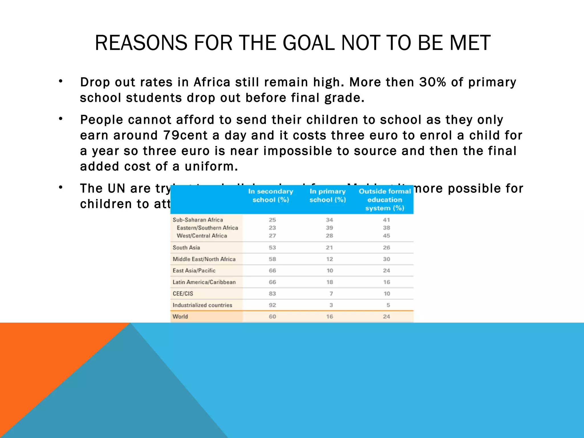 REASONS FOR THE GOAL NOT TO BE MET
•   Drop out rates in Africa still remain high. More then 30% of primary
    school students drop out before final grade.
•   People cannot afford to send their children to school as they only
    earn around 79cent a day and it costs three euro to enrol a child for
    a year so three euro is near impossible to source and then the final
    added cost of a uniform.
•   The UN are trying to abolish school fees. Making it more possible for
    children to attend.
 