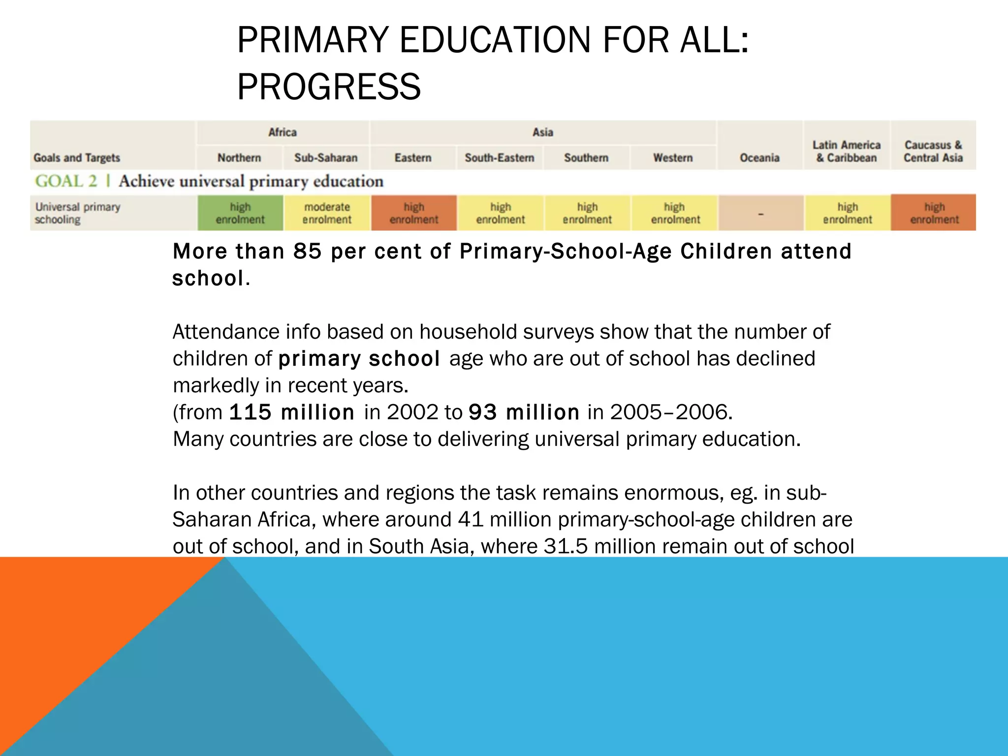 PRIMARY EDUCATION FOR ALL:
      PROGRESS



More than 85 per cent of Primary-School-Age Children attend
school.

Attendance info based on household surveys show that the number of
children of primary school age who are out of school has declined
markedly in recent years.
(from 115 million in 2002 to 93 million in 2005–2006.
Many countries are close to delivering universal primary education.

In other countries and regions the task remains enormous, eg. in sub-
Saharan Africa, where around 41 million primary-school-age children are
out of school, and in South Asia, where 31.5 million remain out of school
 