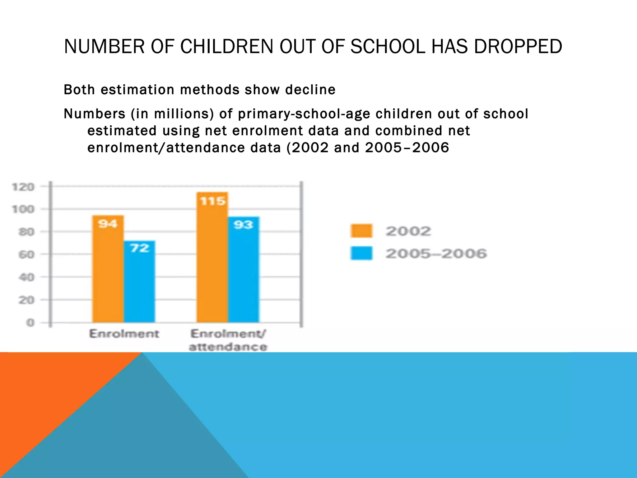 NUMBER OF CHILDREN OUT OF SCHOOL HAS DROPPED
Both estimation methods show decline
Numbers (in millions) of primary-school-age children out of school
  estimated using net enrolment data and combined net
  enrolment/attendance data (2002 and 2005–2006
 