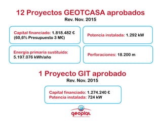 12 Proyectos GEOTCASA aprobados
Rev. Nov. 2015
26
Capital financiado: 1.818.482 €
(60,6% Presupuesto 3 M€)
1 Proyecto GIT ...