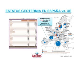 ESTATUS GEOTERMIA EN ESPAÑA vs. UE
Fuente: EurObserv’Er 2015
En España hay
1.144 bombas de
calor para
geotermia en
funcion...
